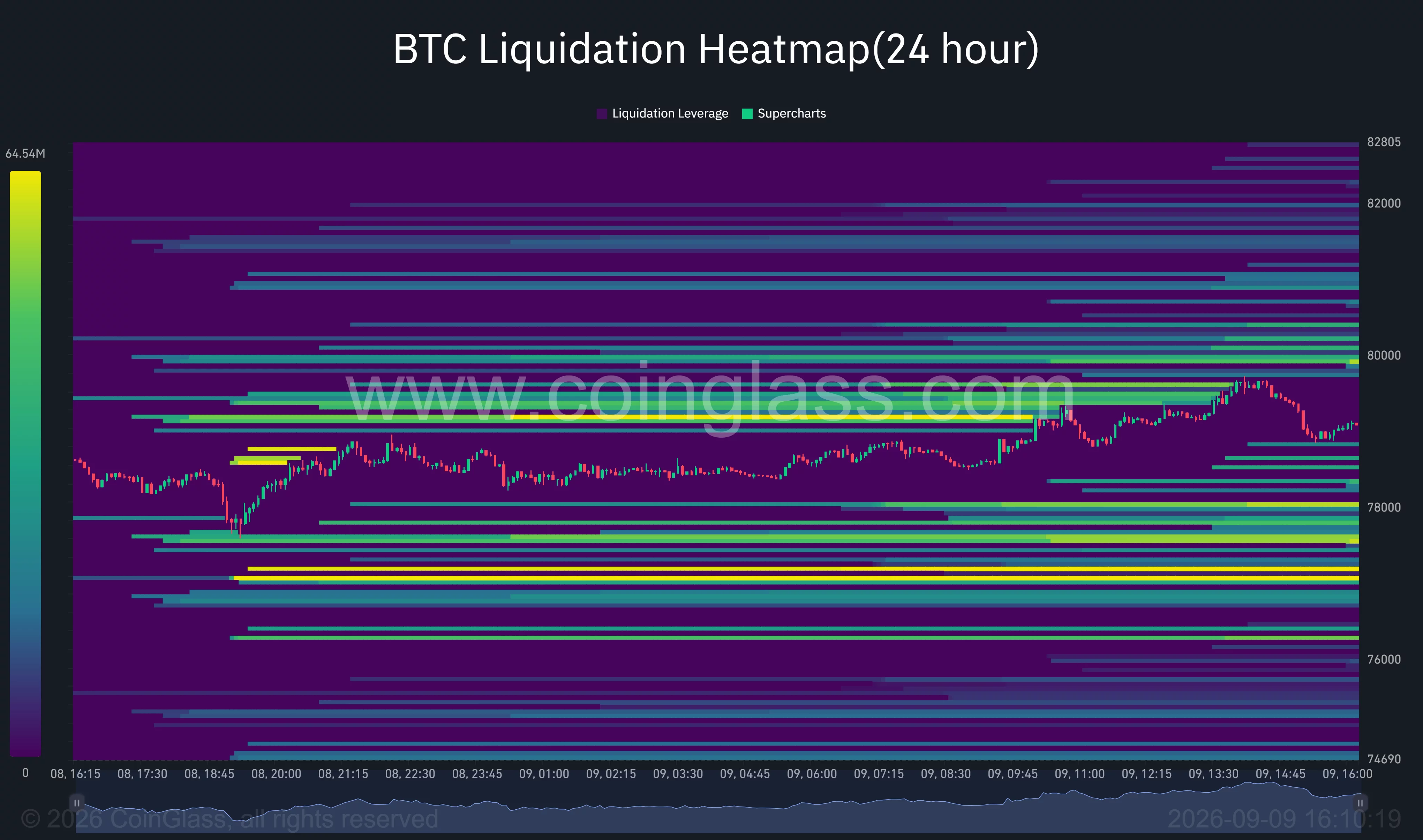 Bitcoin 24-hour liquidation heatmap shows liquidity concentrated near $80,000 above and between $77,000 and $78,000 below.