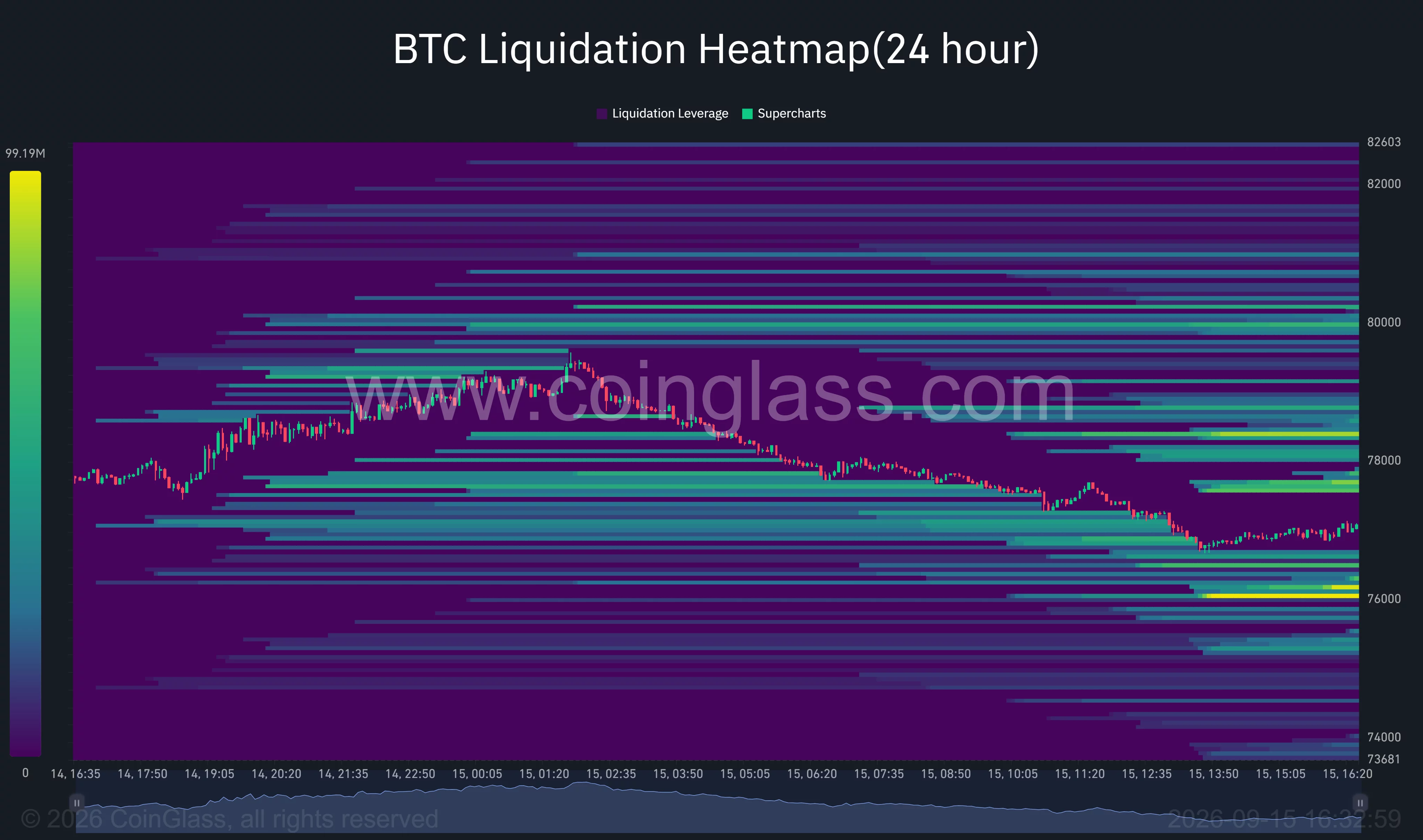 Bitcoin 24-hour liquidation heatmap shows major liquidity clusters near $76,000, $78,400 and $80,000.