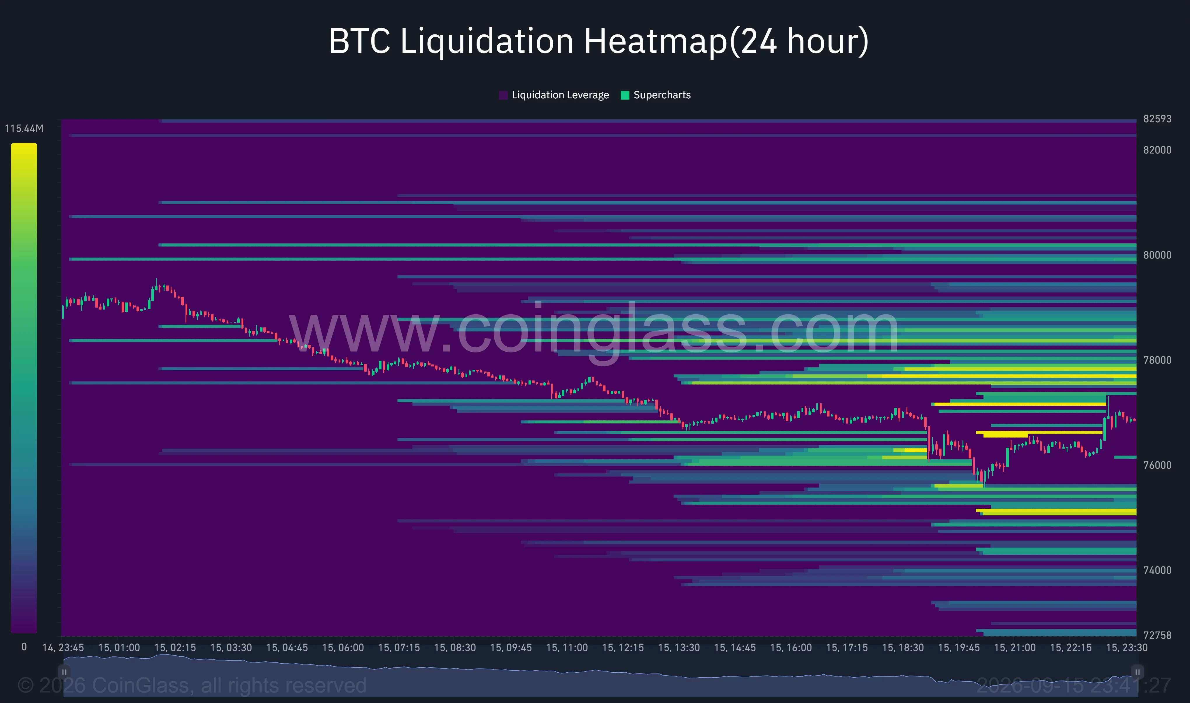 Bitcoin 24-hour liquidation heatmap shows major liquidity clusters around $77,600–$78,500 above and near $75,000 below.