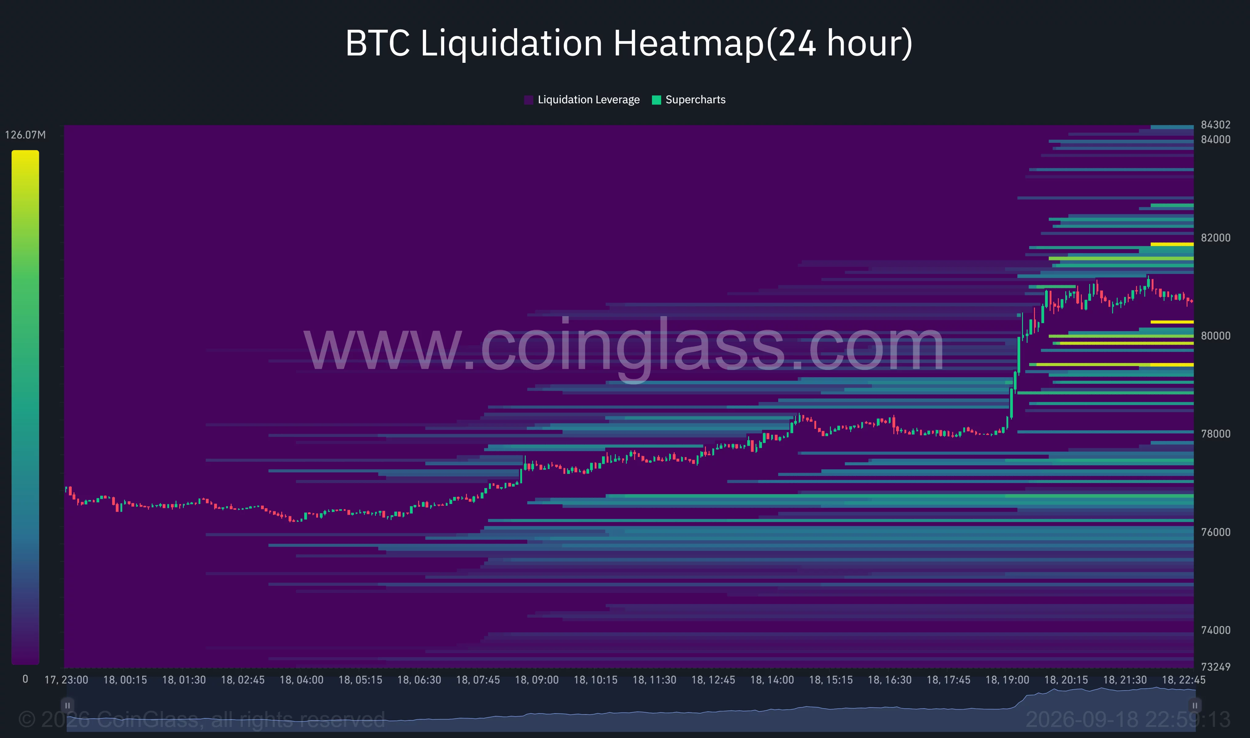 Bitcoin 24-hour liquidation heatmap shows BTC near $80,600, with concentrated liquidity around $81,500–$82,000 and below $80,000.