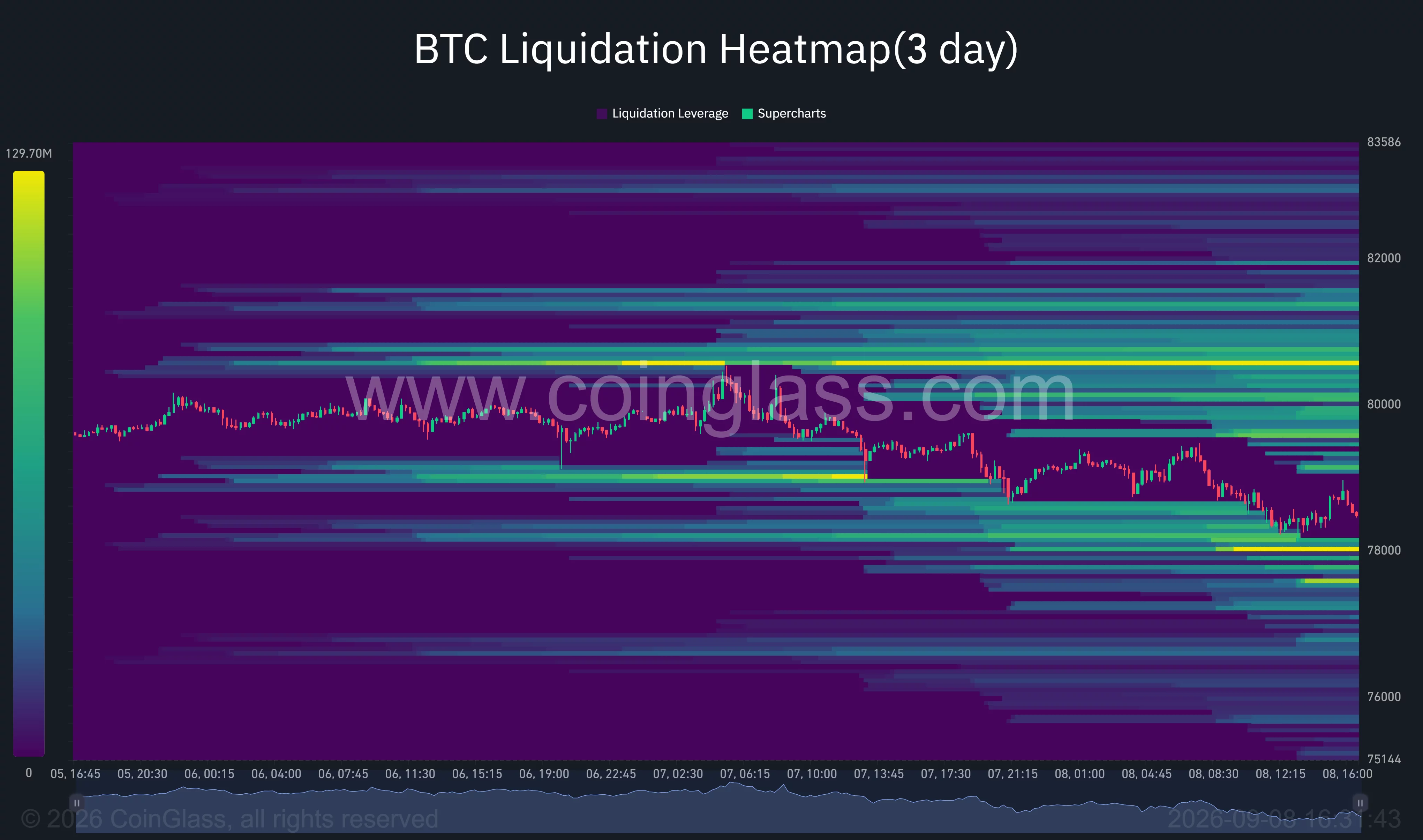 Bitcoin three-day liquidation heatmap shows liquidity concentrated near $78,000 and a larger cluster around $80,500–$80,700.