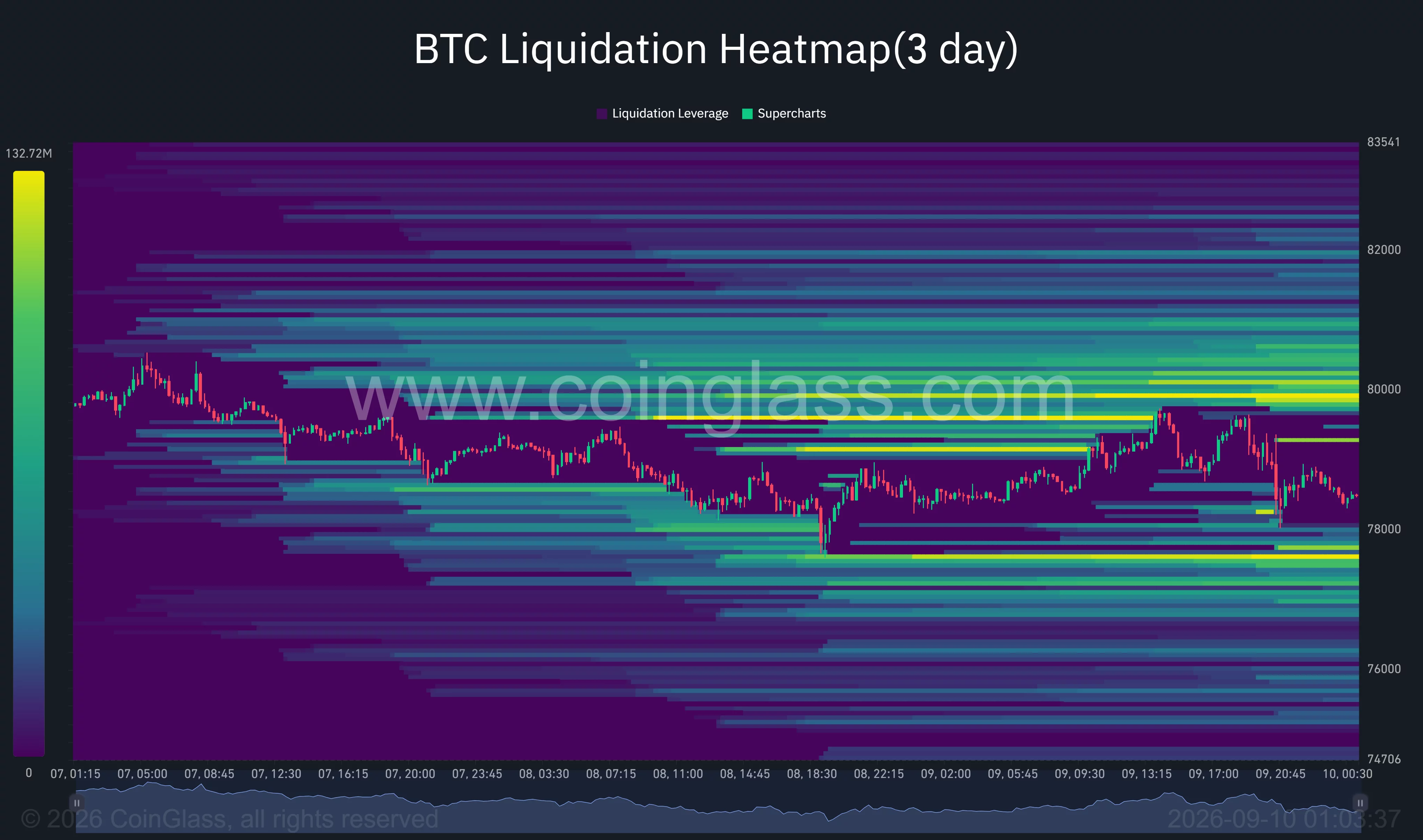 Bitcoin three-day liquidation heatmap shows major liquidity clusters near $80,000 above price and between $77,500 and $78,000 below.