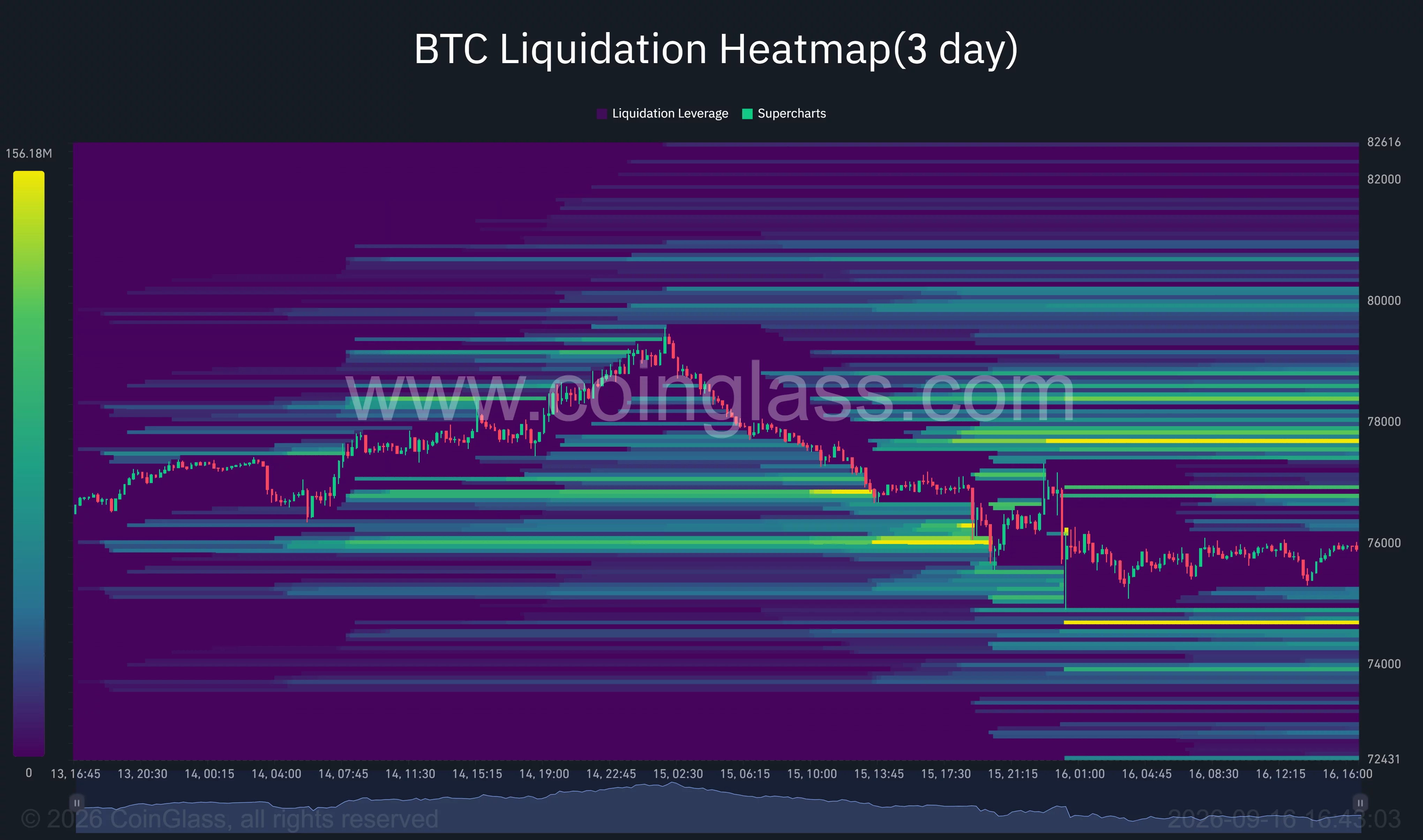 Bitcoin three-day liquidation heatmap shows BTC near $76,000, with major liquidity clusters around $74,800, $77,700 and $78,500.