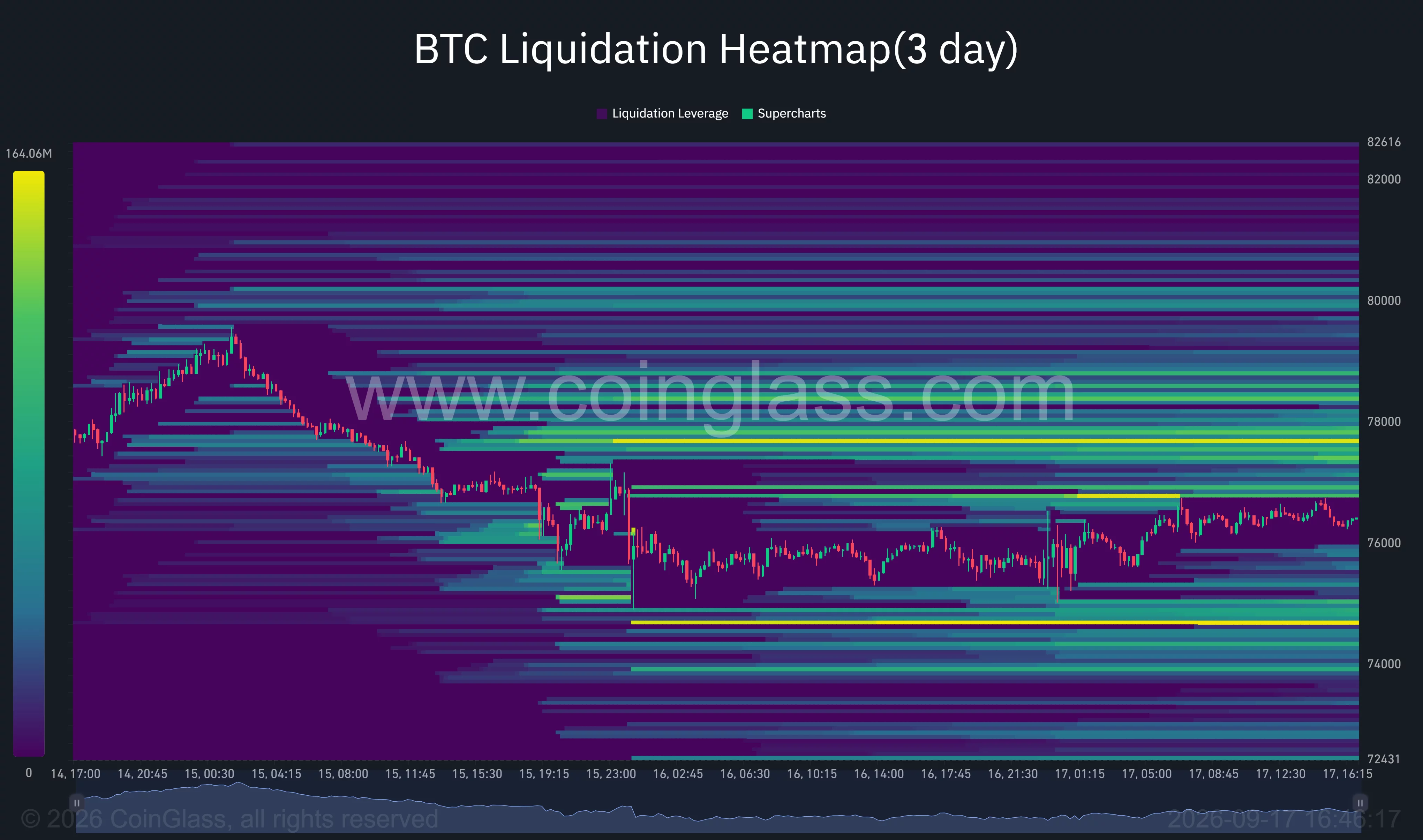 Bitcoin three-day liquidation heatmap shows dense liquidity near $77,000–$78,000 and larger clusters around $80,000, with support near $75,000.