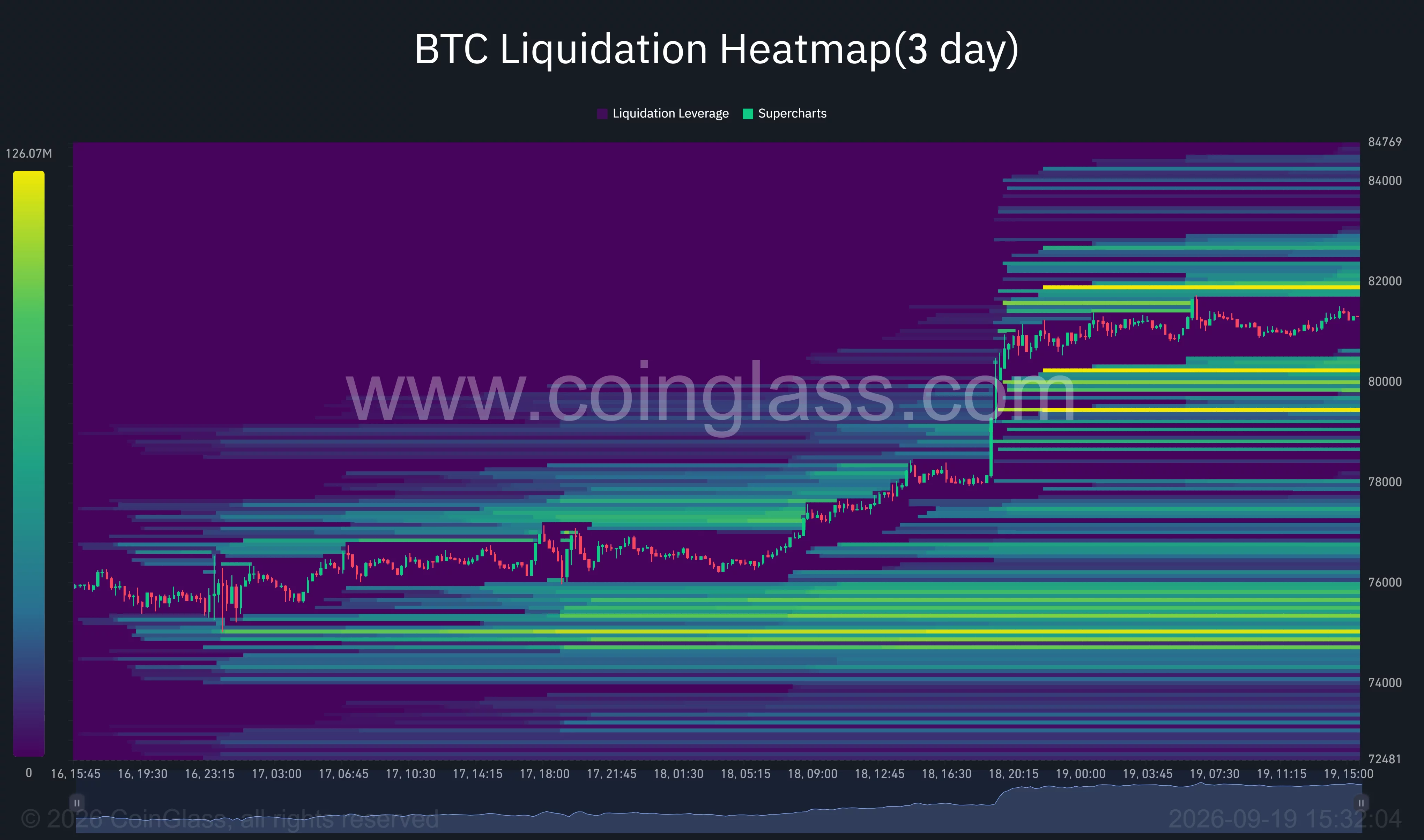 Bitcoin three-day liquidation heatmap shows BTC near $81,300, with major liquidity clustered around $82,000 and $79,400.