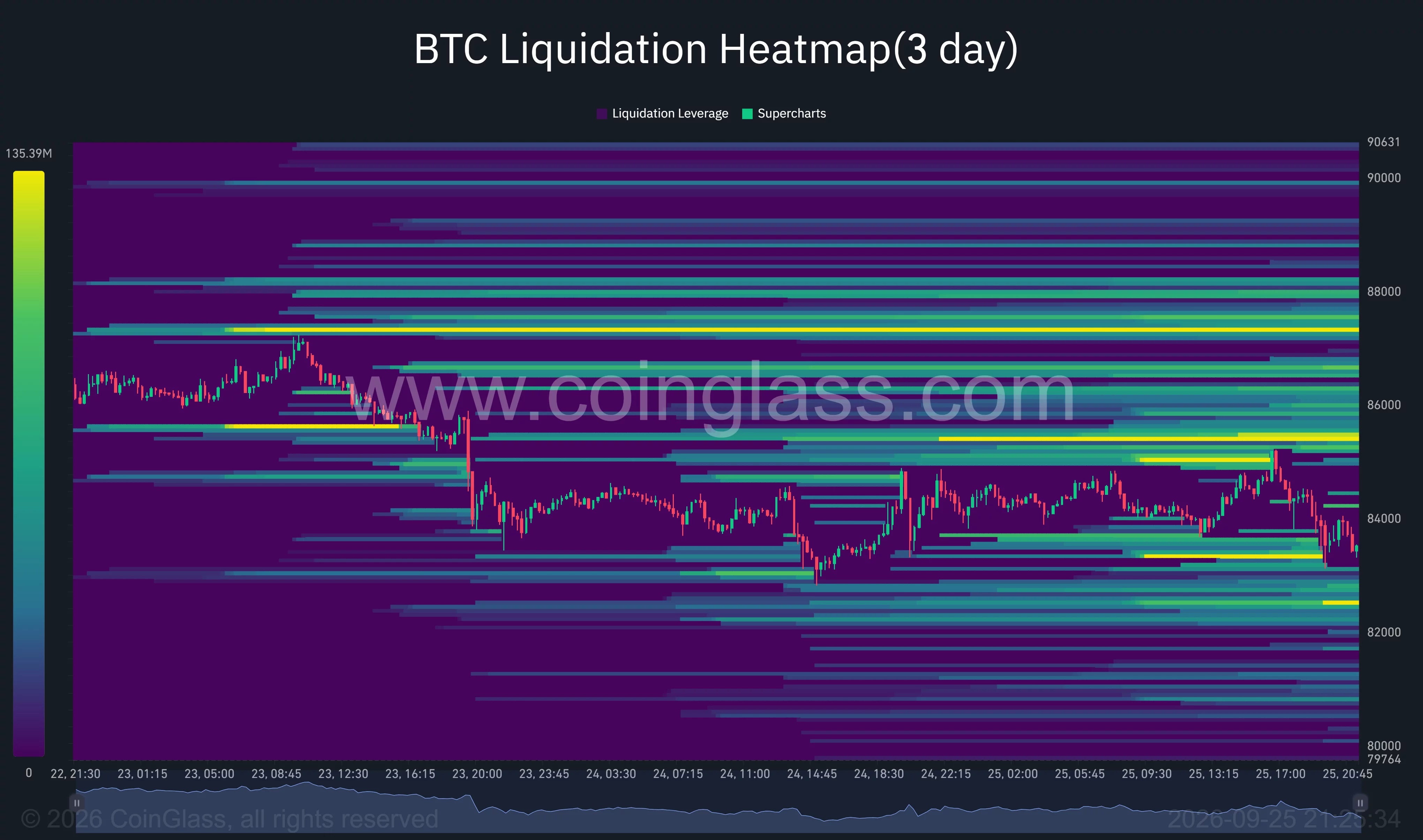 CoinGlass’s three-day Bitcoin heatmap shows liquidation clusters near $83,300 and $82,500 below price, and around $85,200–$85,500 and $87,300 above it.