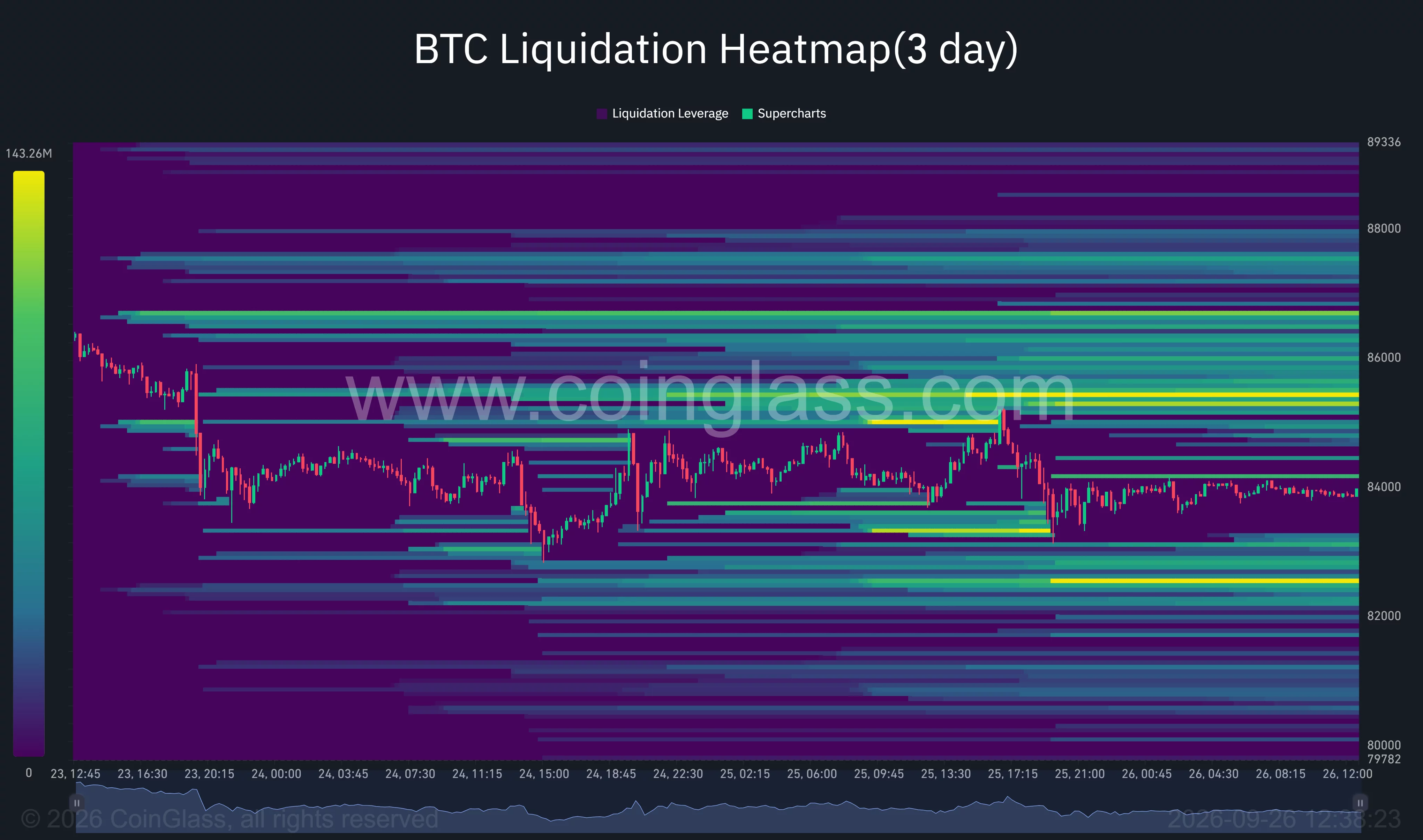 Bitcoin trades near $84,000, with liquidation exposure clustered around $85,000–$85,500 above and $82,500 below.