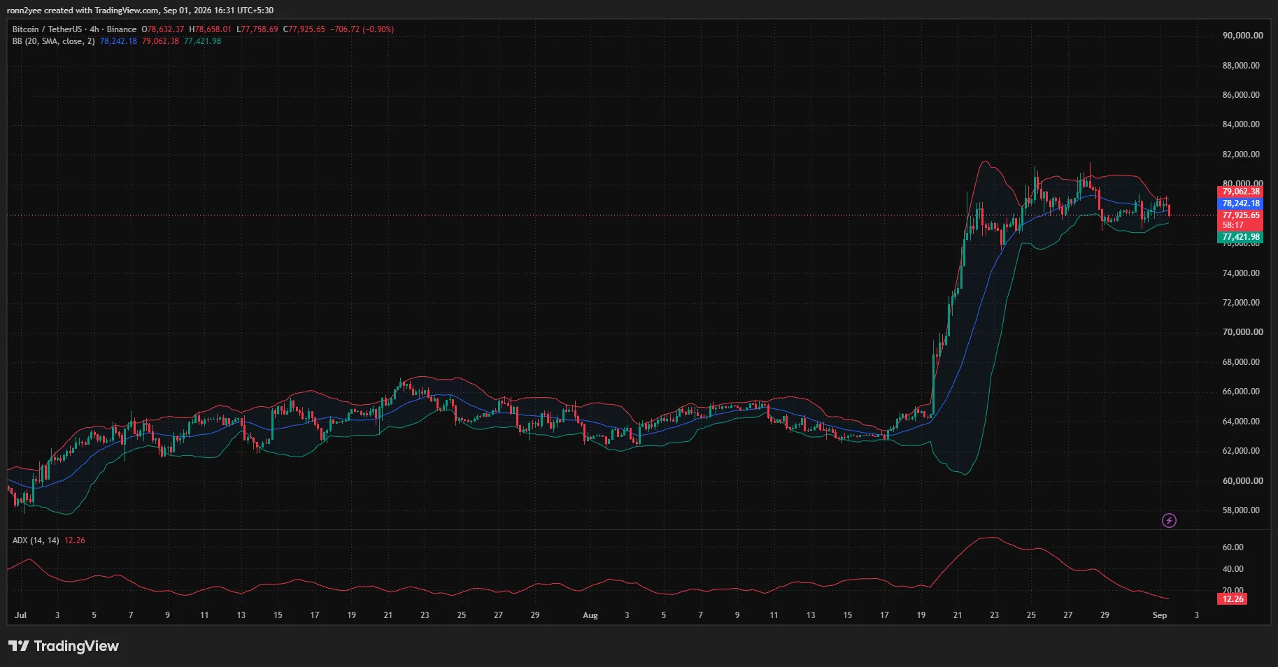 Bitcoin 4-hour chart shows BTC near $77,926 below the Bollinger Band midpoint at $78,242, while an ADX of 12.26 signals weak momentum.