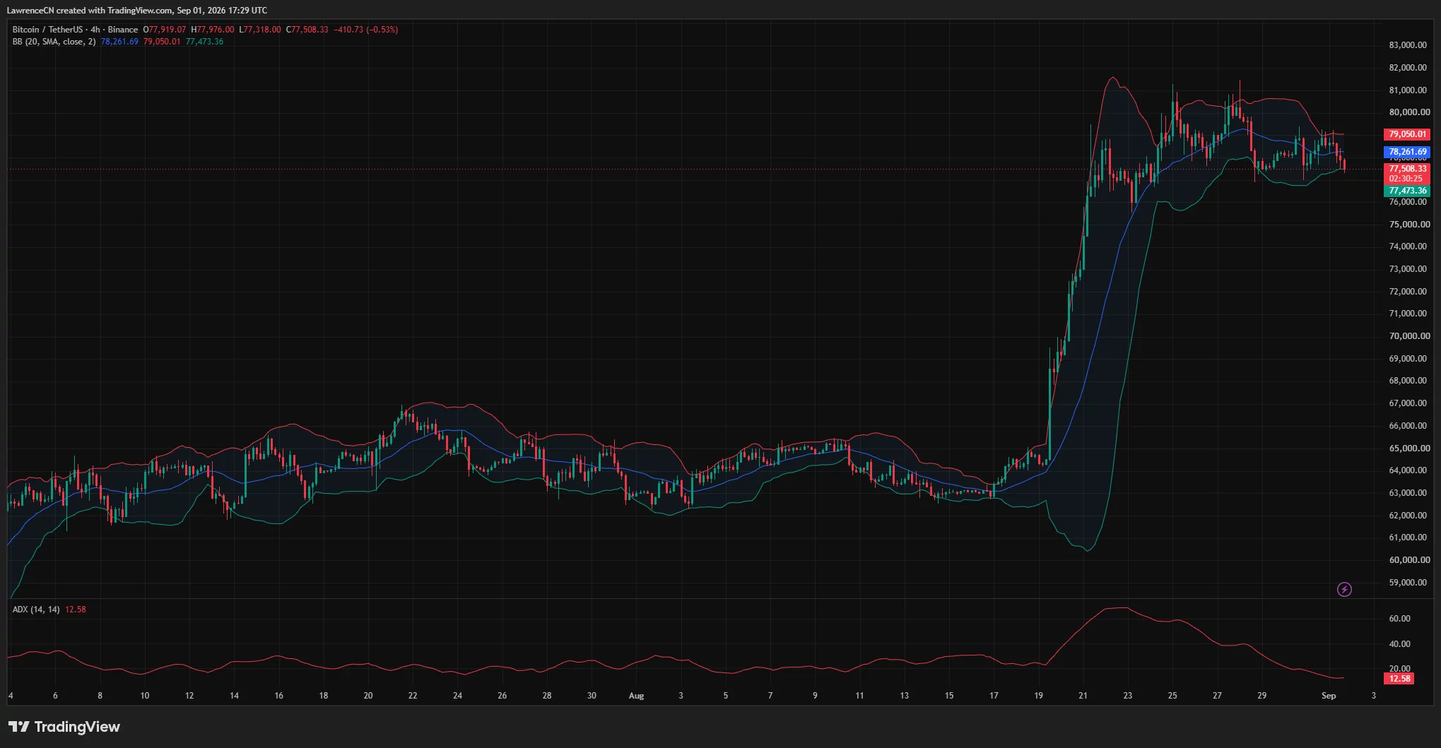 Bitcoin 4-hour chart shows BTC testing the lower Bollinger Band near $77,473, with a weak ADX reading of 12.58.