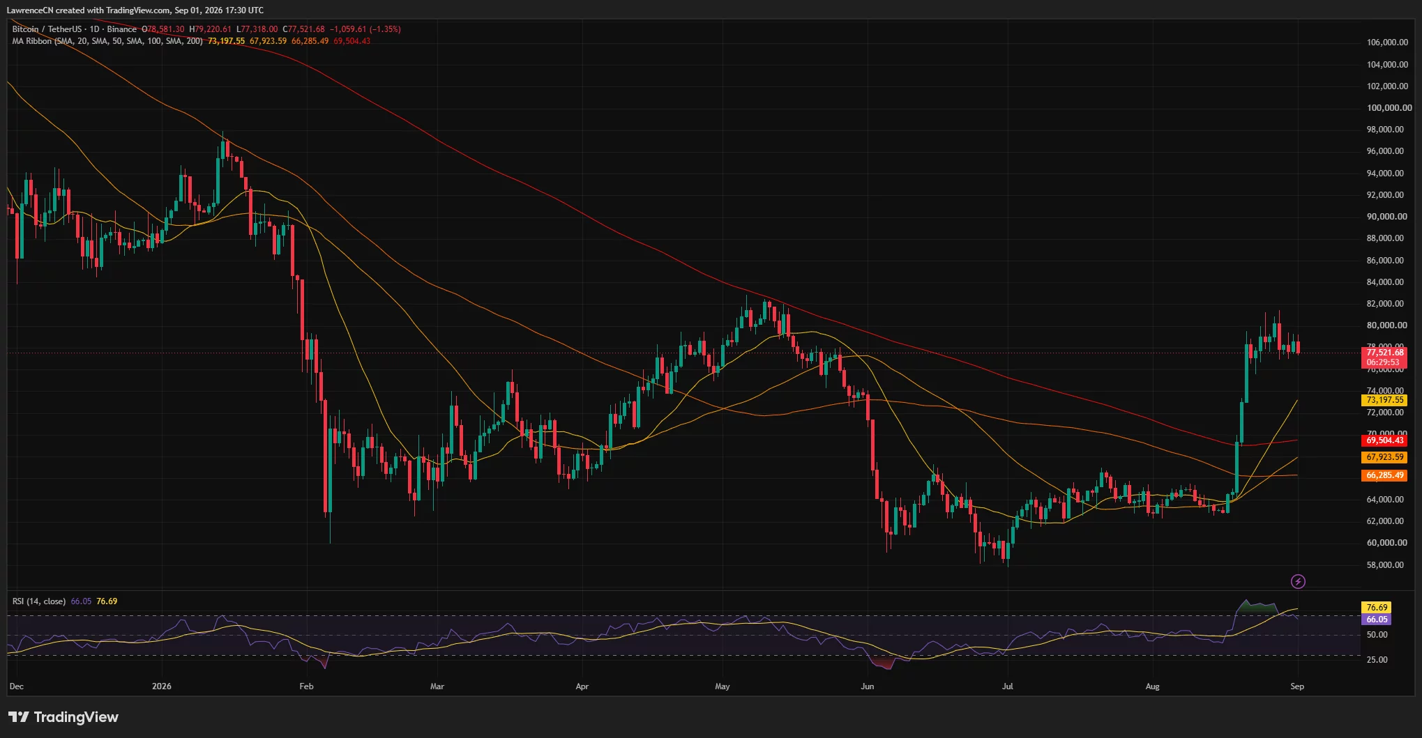 Bitcoin daily chart shows BTC near $77,522 above all major moving averages, while RSI cools to 66 after an overbought reading.