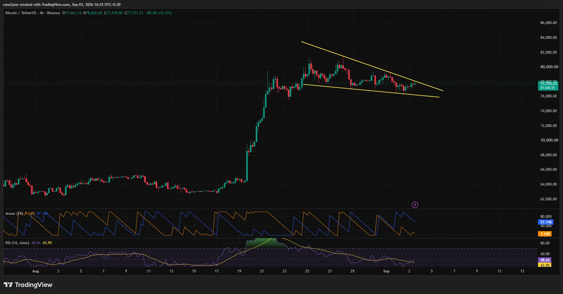 Bitcoin 4-hour chart shows BTC consolidating inside a falling wedge between $76,000 support and $78,000 resistance.