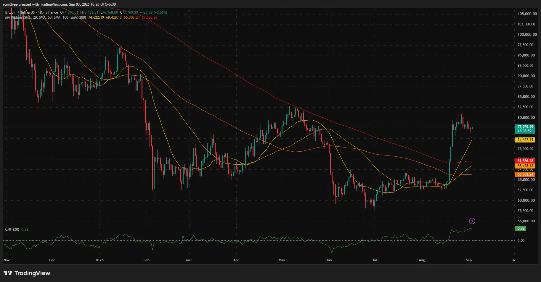 Bitcoin daily chart shows BTC near $77,770 above its major moving averages, with Chaikin Money Flow positive at 0.32.