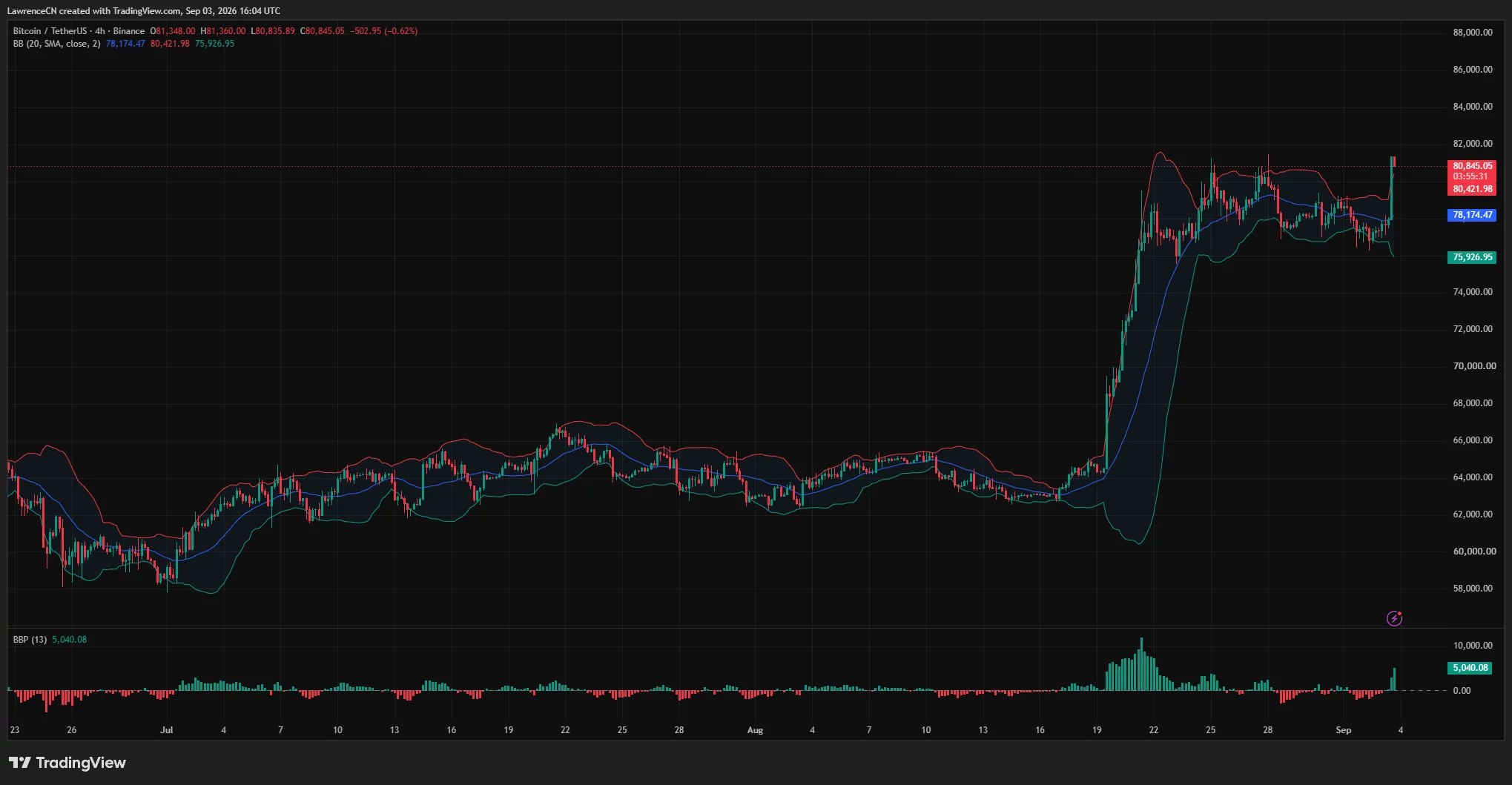 Bitcoin daily chart shows BTC rising 4.5% to $80,836, above its key moving averages, as RSI enters overbought territory above 72.