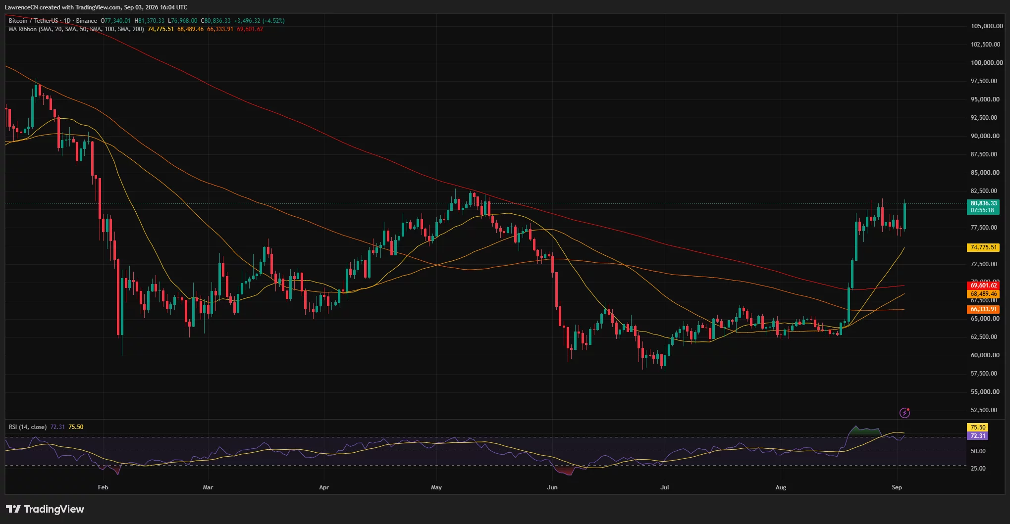 Bitcoin 4-hour chart shows BTC breaking above the upper Bollinger Band near $80,422, with volatility expanding as price approaches $81,400 resistance.