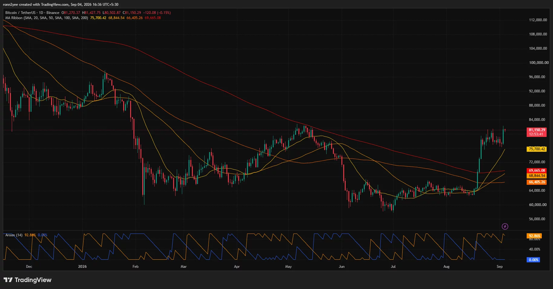 Bitcoin daily chart shows BTC near $81,150 above major moving averages, with Aroon Up at 92.86%.