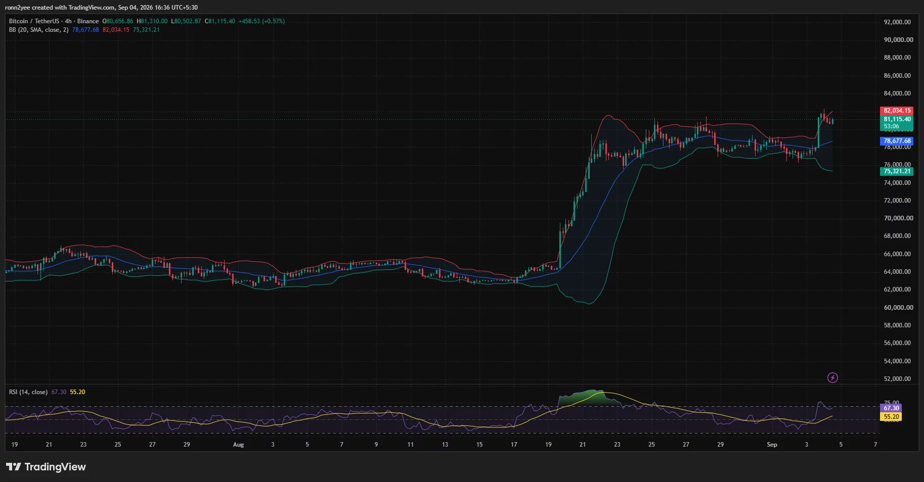 Bitcoin 4-hour chart shows BTC testing the upper Bollinger Band near $82,034 as RSI reaches 67.3.