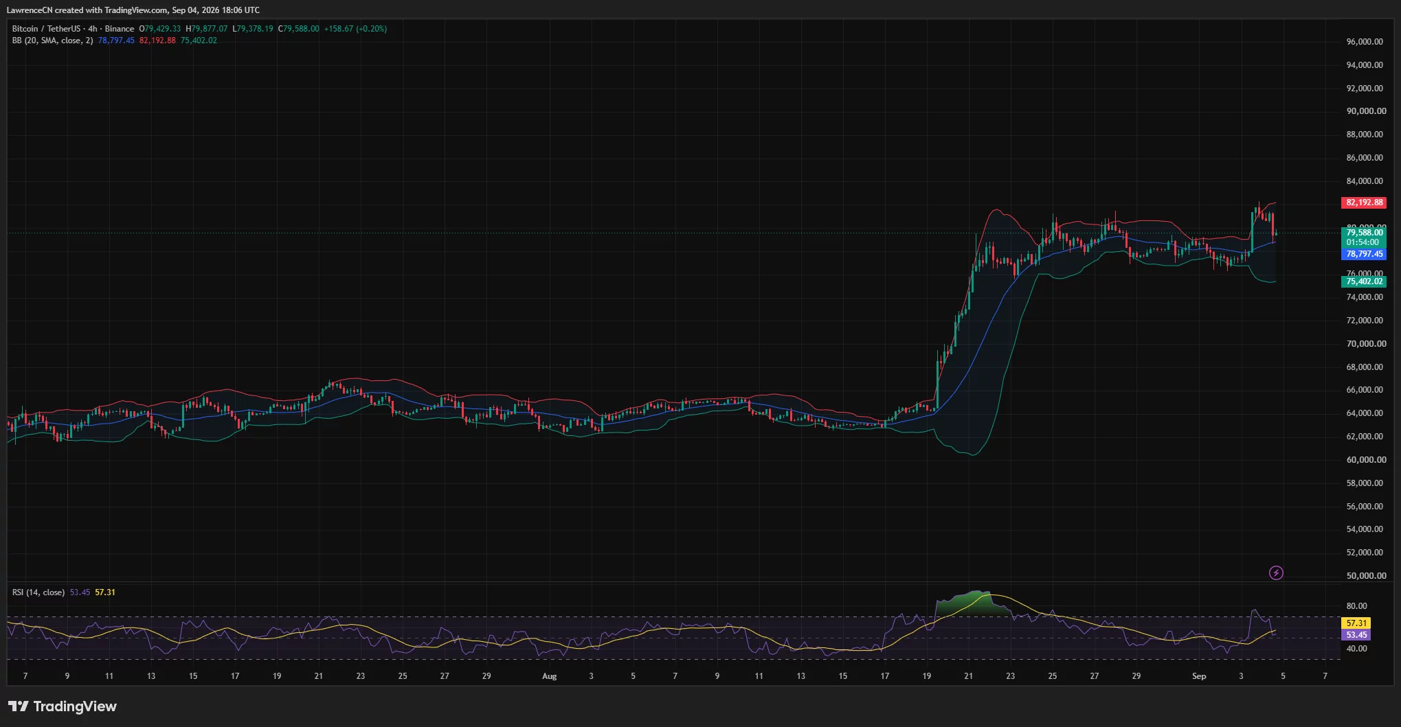 Bitcoin 4-hour chart shows BTC near $79,588 above the $78,797 Bollinger midline, while RSI falls to 53.45 after an $82,000 rejection.