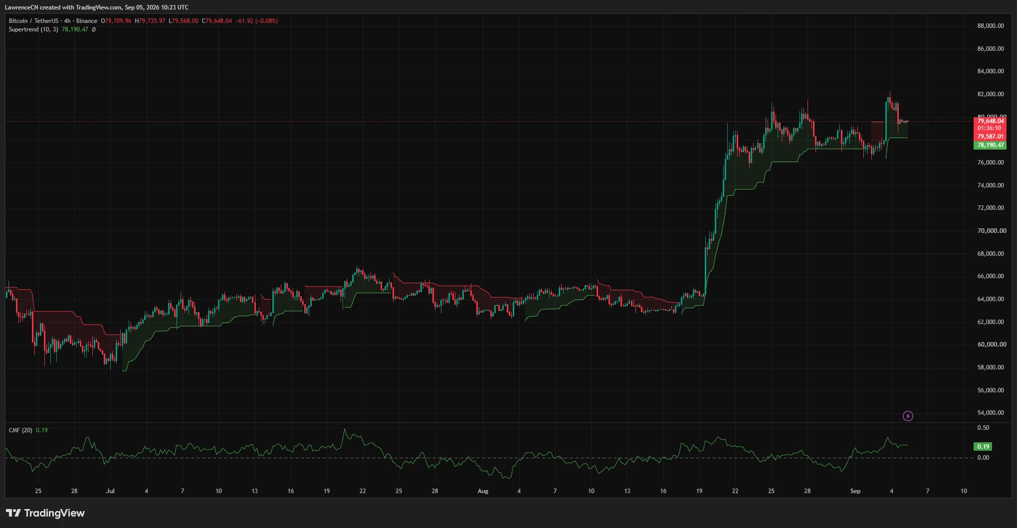 Bitcoin 4-hour chart shows BTC consolidating near $79,650 above Supertrend support at $78,190, while CMF remains positive at 0.19.