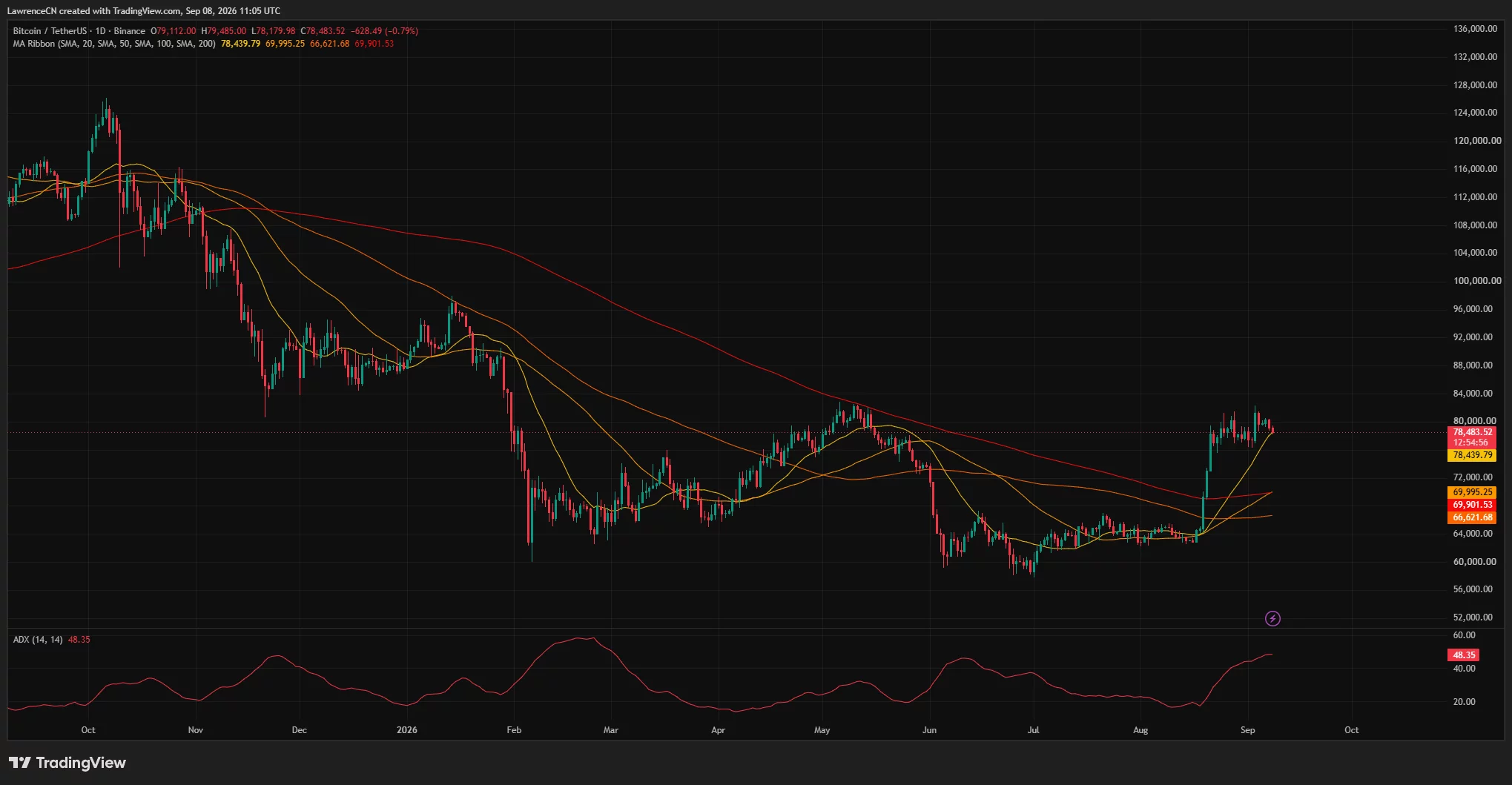 Bitcoin daily chart shows BTC near $78,484, holding above its major moving averages as ADX rises to 48.35.
