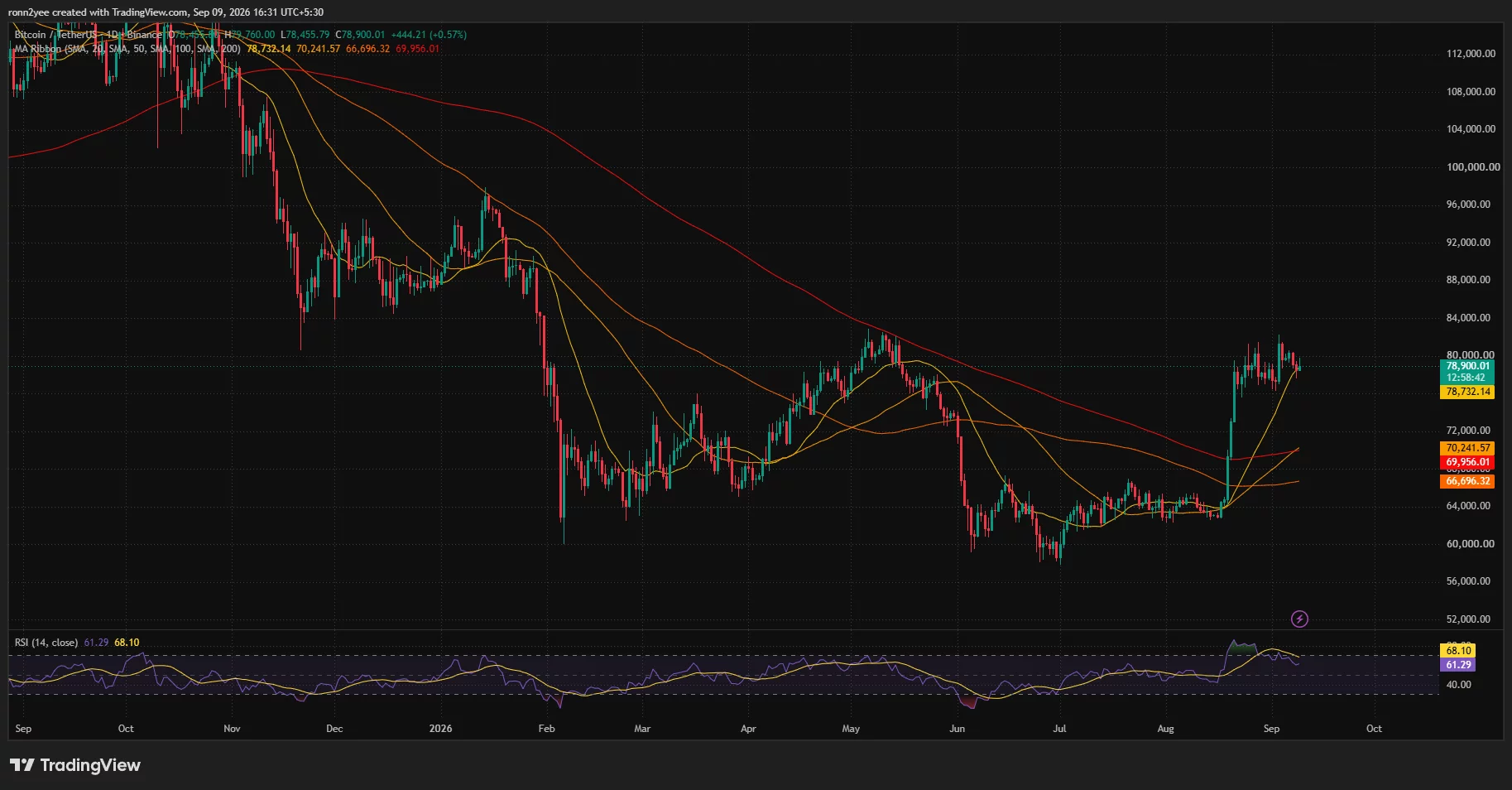 Bitcoin daily chart shows BTC near $78,900 above its major moving averages, while RSI cools to 61.29.