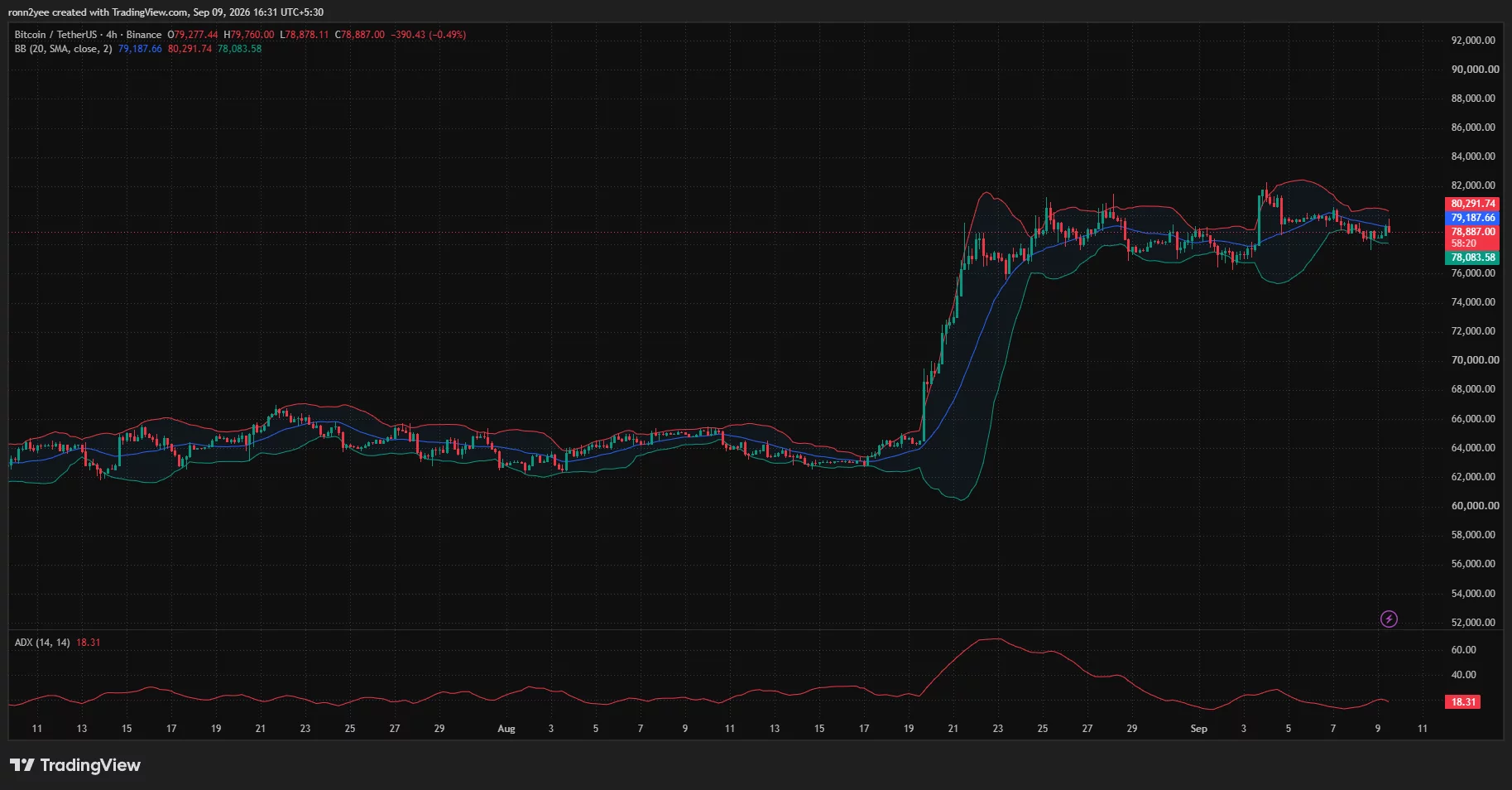 Bitcoin 4-hour chart shows BTC below the $79,188 Bollinger midpoint, with support near $78,084 and ADX at 18.31.