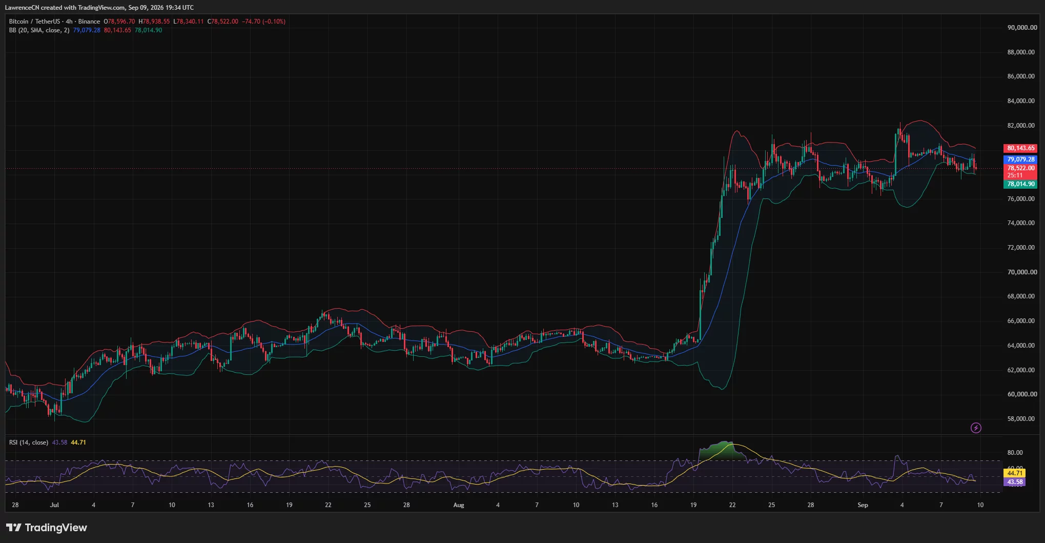 Bitcoin 4-hour chart shows BTC near $78,522 below the Bollinger midpoint at $79,079, with RSI weakening to 43.58.