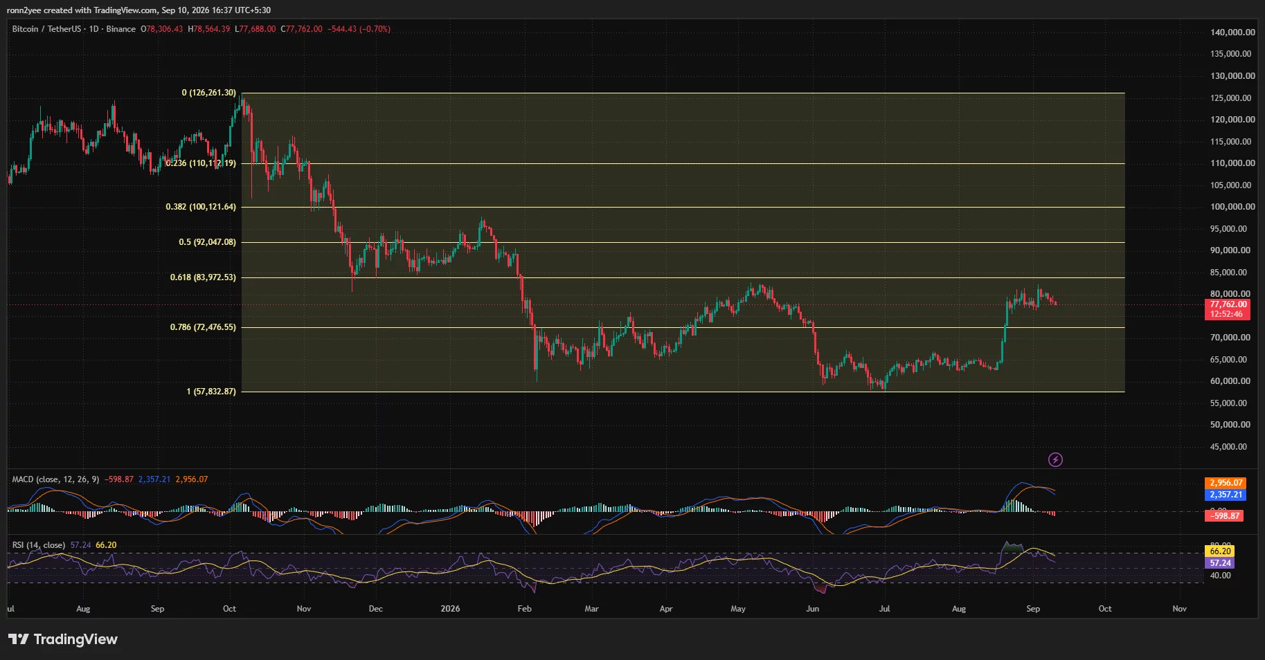 Bitcoin daily chart shows BTC near $77,762 as bearish MACD momentum builds and RSI falls to 57, with support at $72,477.