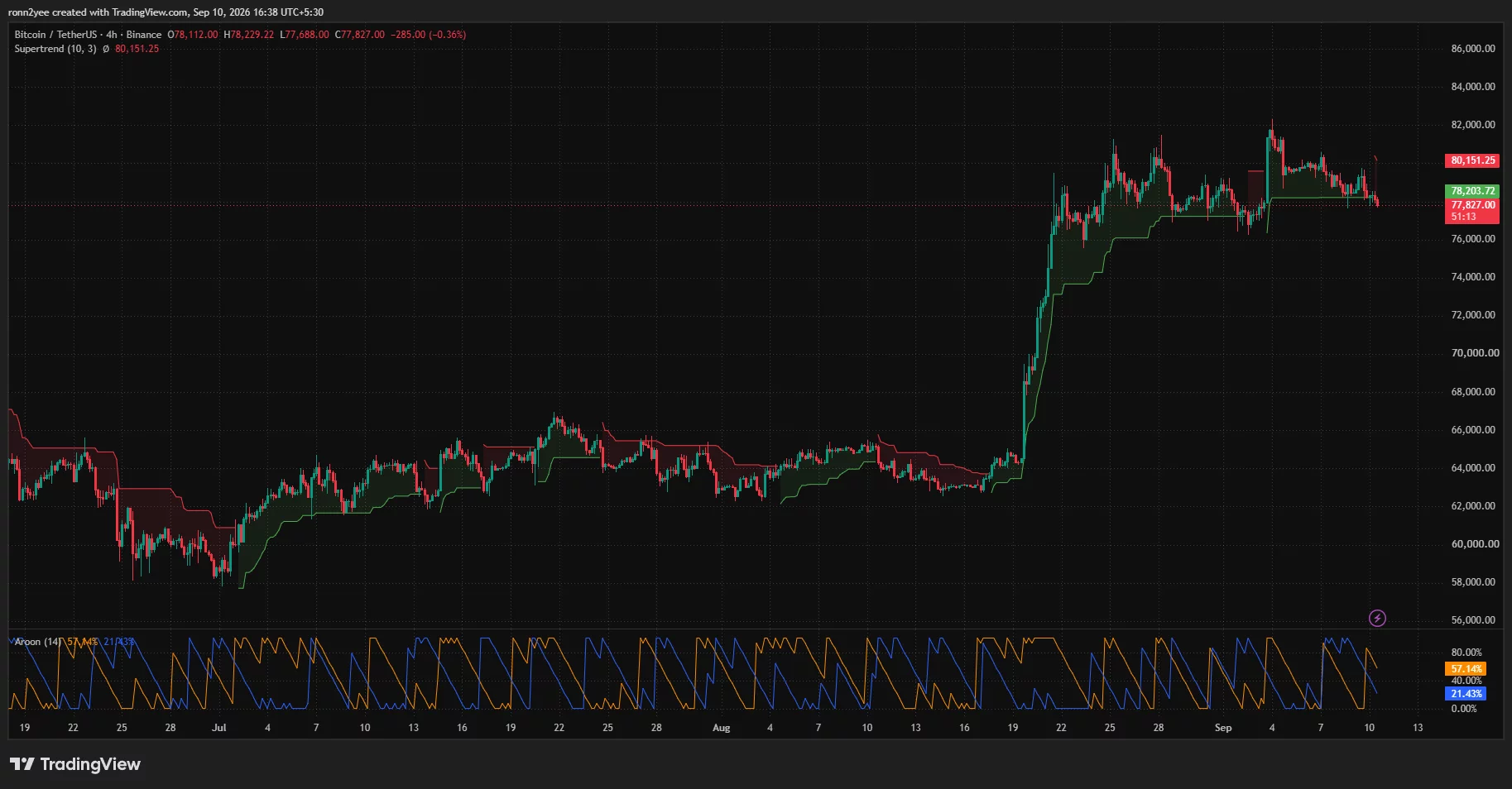 Bitcoin 4-hour chart shows BTC below $78,000 and its Supertrend level, while Aroon readings favor sellers.