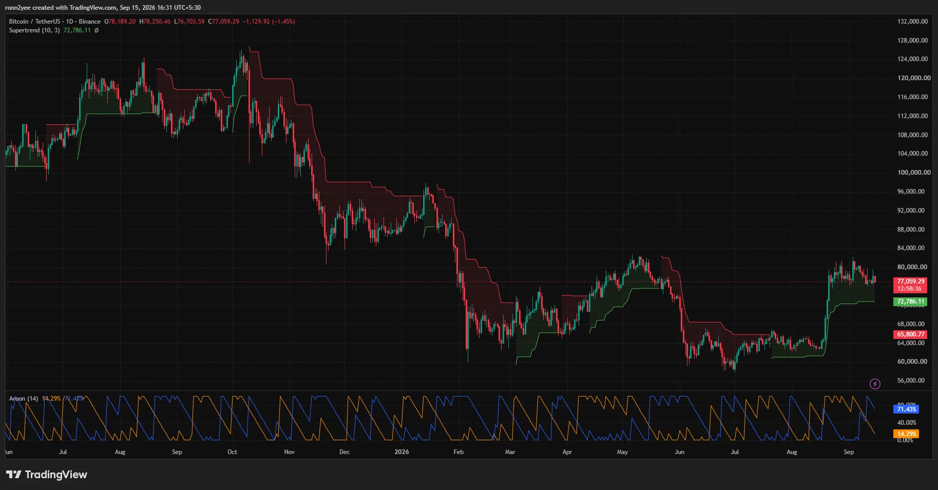 Bitcoin daily chart shows BTC near $77,000, holding above Supertrend support at $72,786 as momentum weakens.