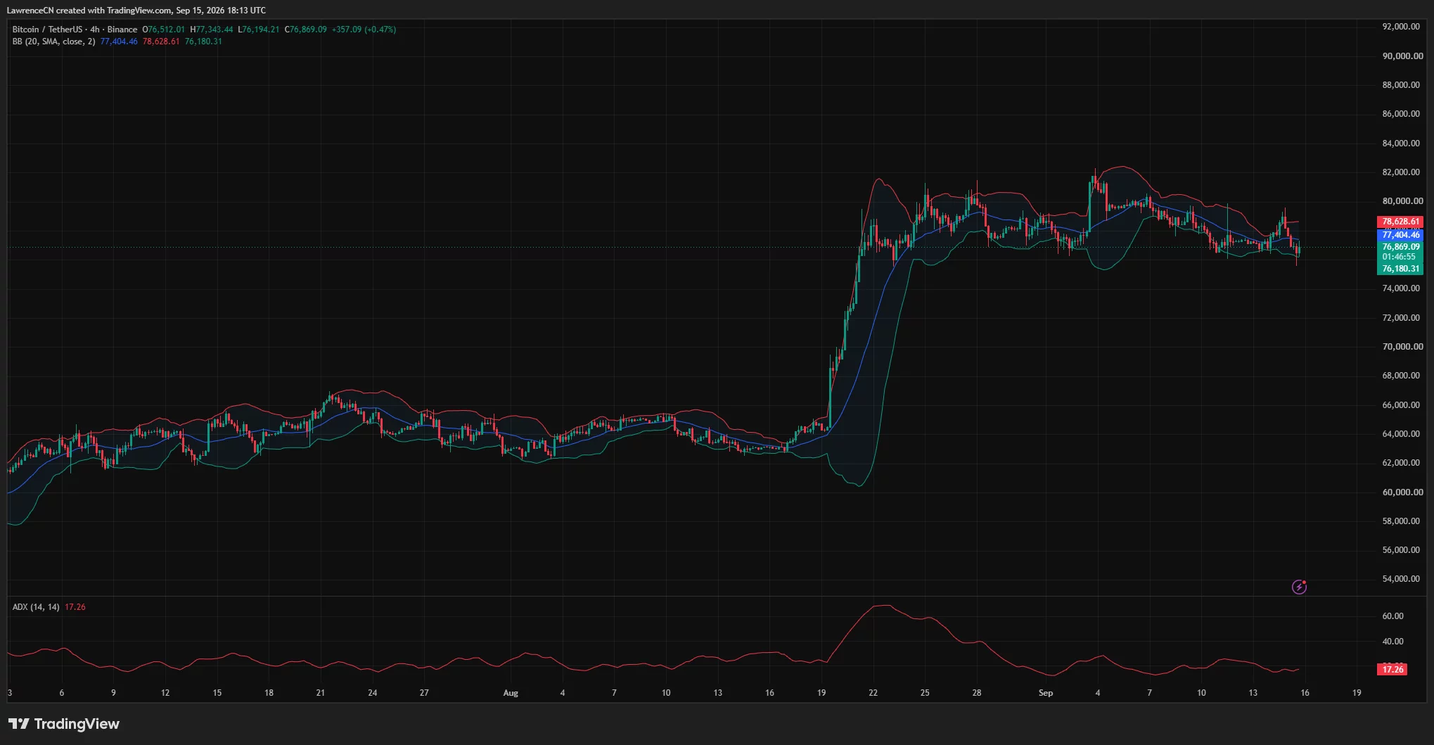 Bitcoin 4-hour chart shows BTC below the Bollinger midpoint at $77,404 and near the lower band at $76,180, while ADX sits at 17.26.