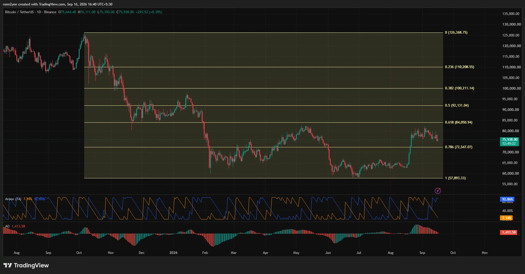 Bitcoin daily chart shows BTC near $75,938 above the $72,547 Fibonacci support, while Aroon and Awesome Oscillator indicators signal bearish momentum.