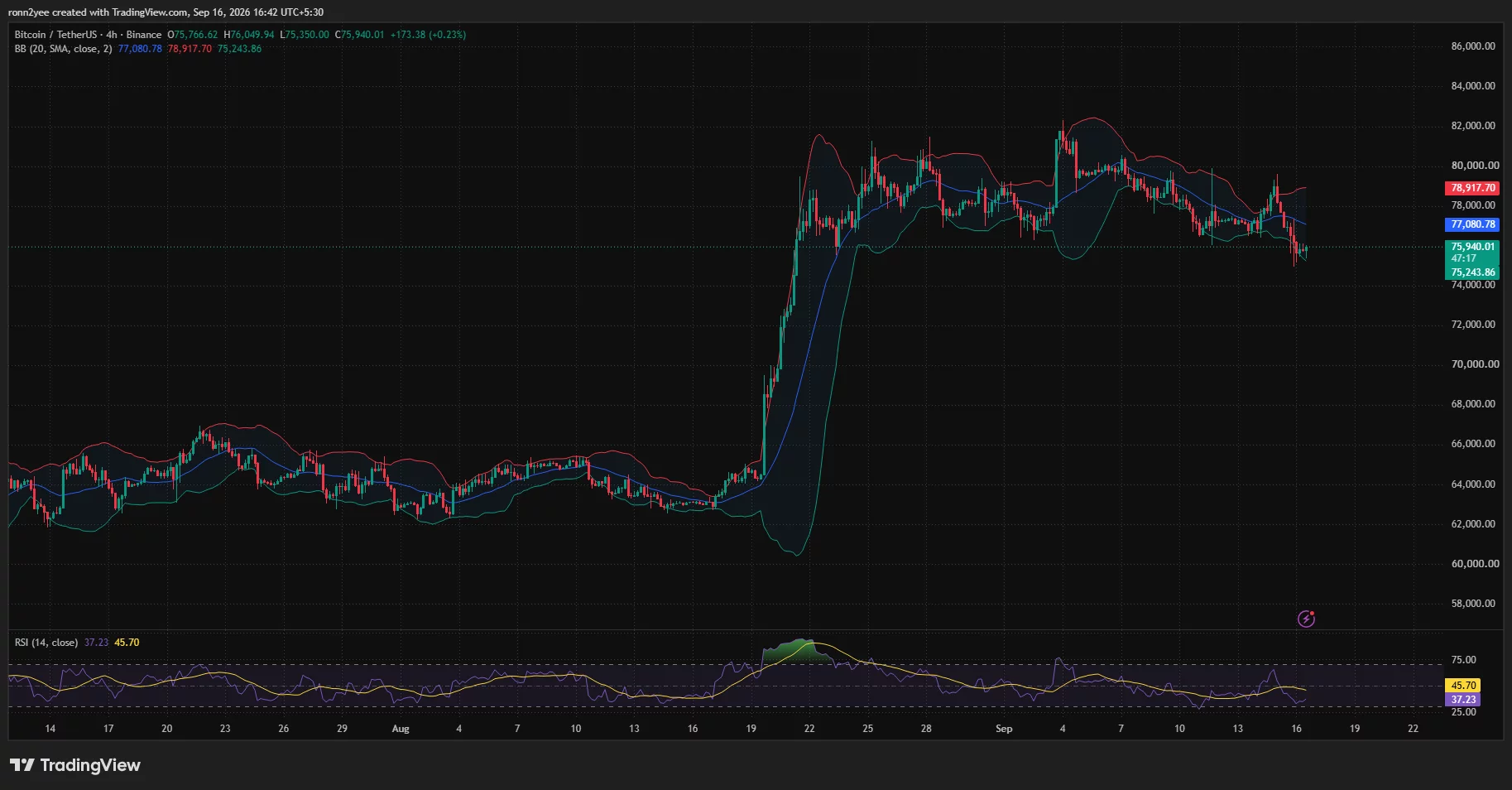 Bitcoin 4-hour chart shows BTC near $75,940 below the $77,081 Bollinger Band midpoint, with RSI at 37.23 and lower support near $75,244.