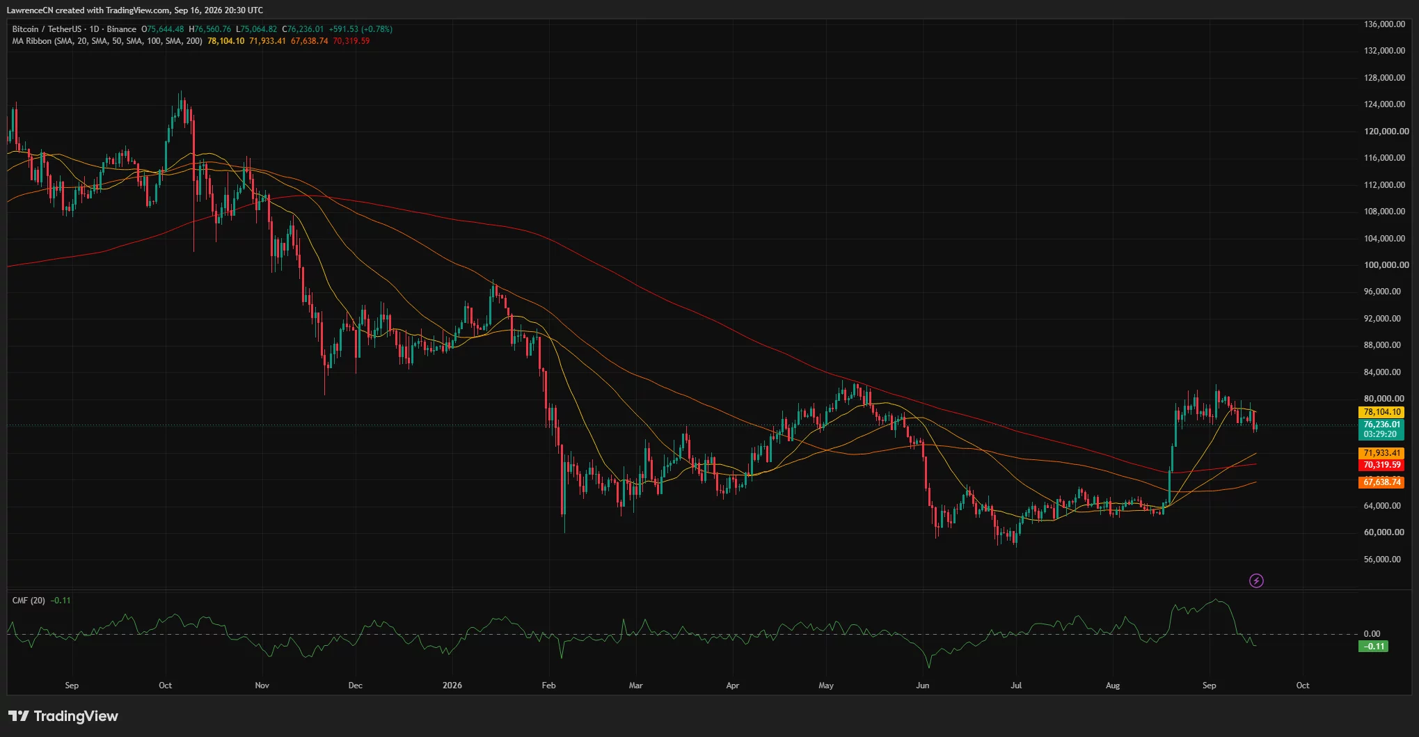 Bitcoin daily chart shows BTC near $76,200 below the 20-day SMA at $78,104, while CMF falls to -0.11.