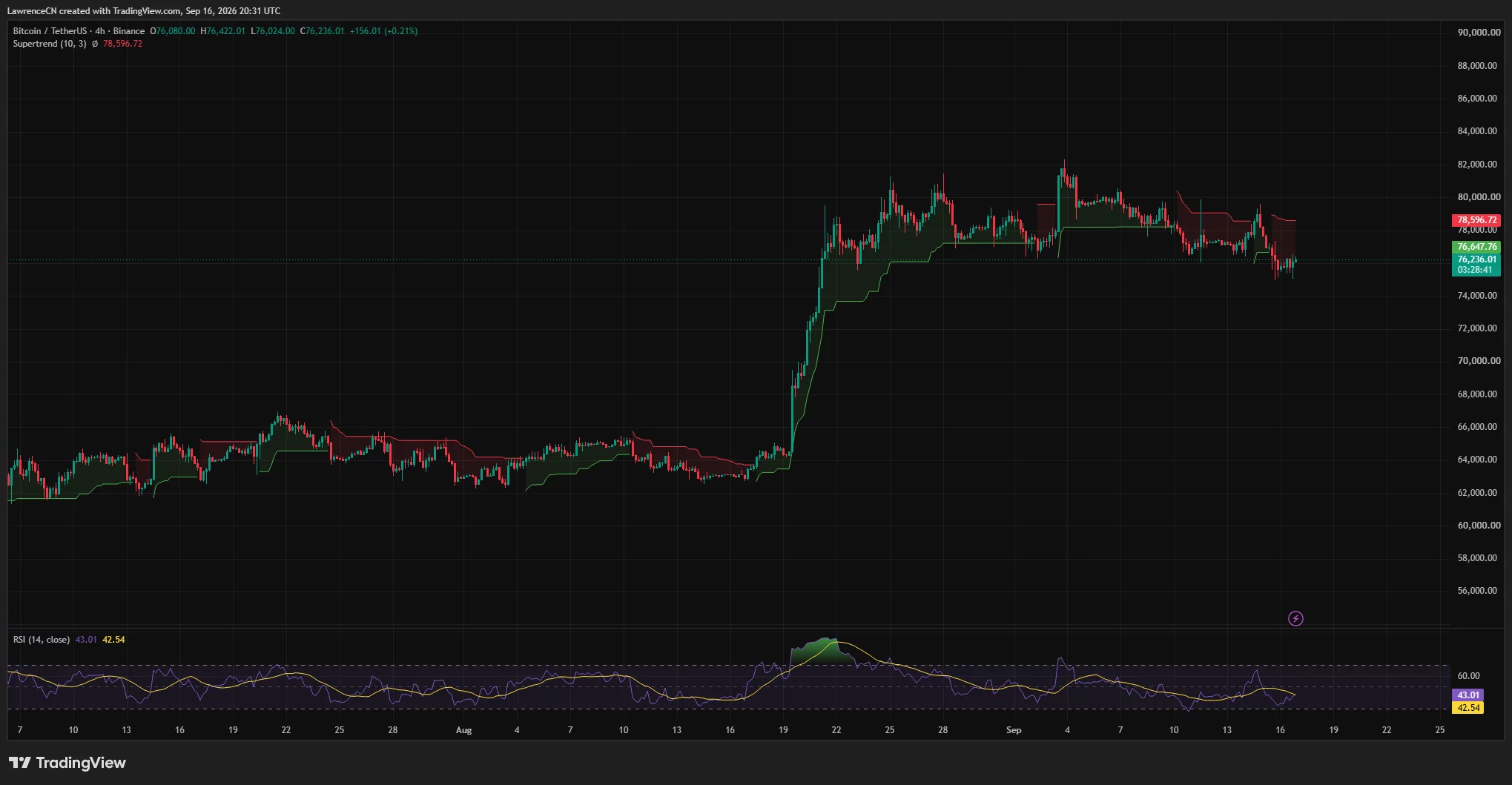Bitcoin 4-hour chart shows BTC below Supertrend resistance at $78,597, with RSI at 43 and support near $75,000.