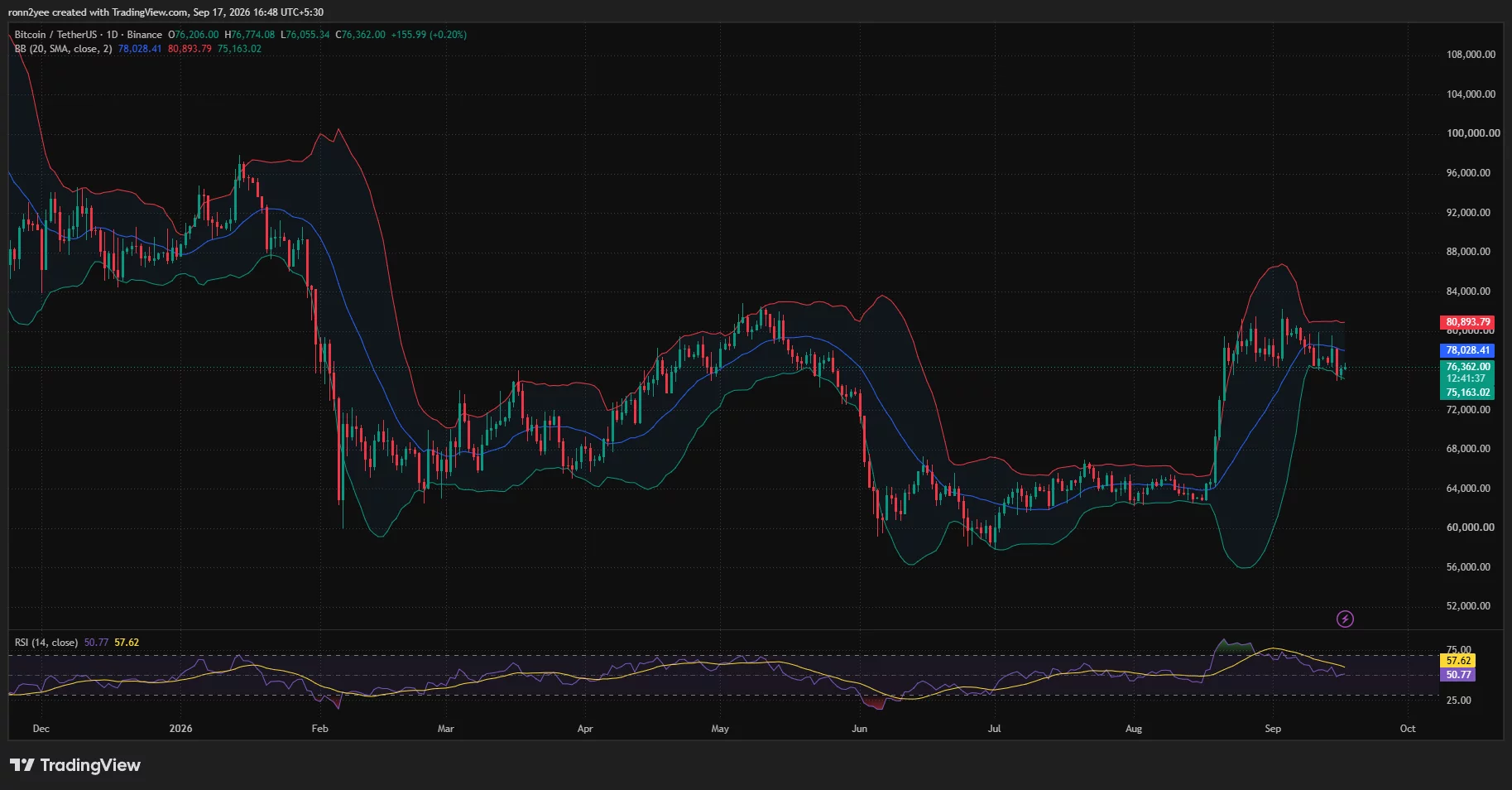 Bitcoin daily chart shows BTC near $76,362, below the Bollinger Band midpoint at $78,028, with RSI neutral near 51.