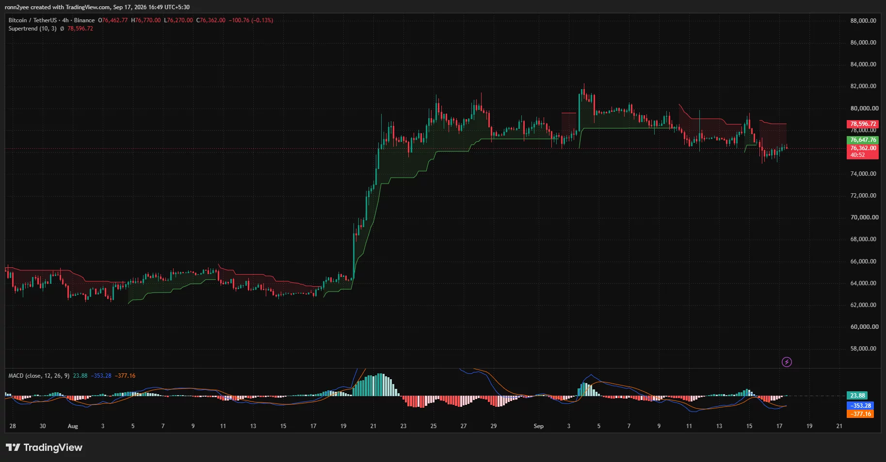 Bitcoin 4-hour chart shows BTC consolidating near $76,362 below Supertrend resistance at $78,597 as MACD momentum begins to recover.