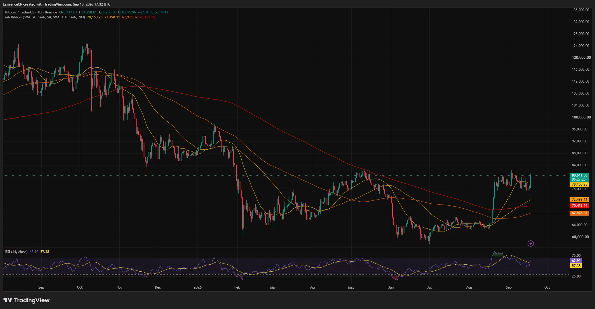 Bitcoin daily chart shows BTC rising 5.49% above $80,600, trading over key moving averages as RSI climbs to 62.93.