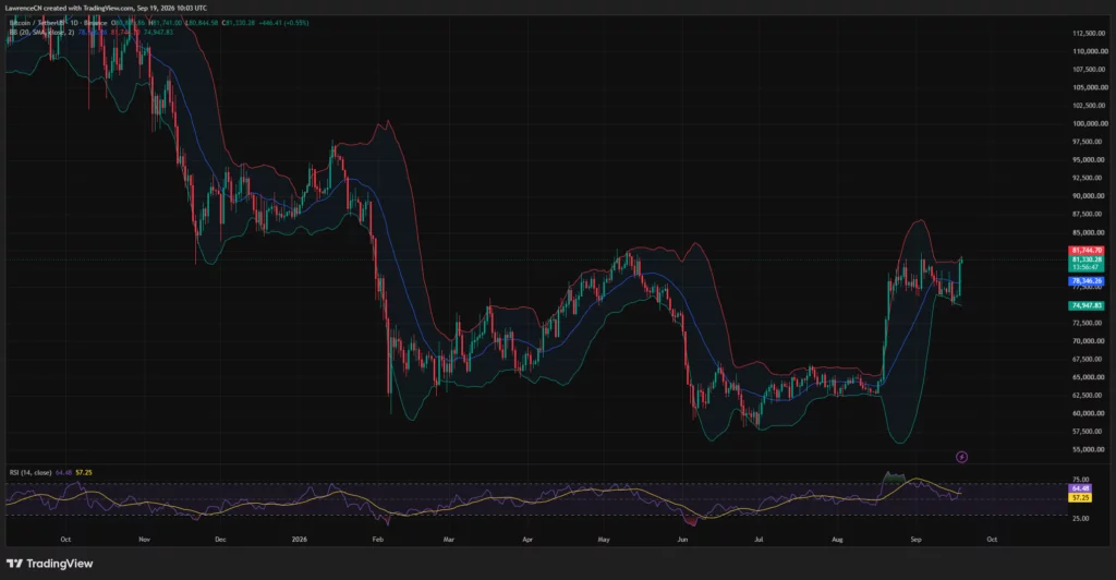 Bitcoin daily chart shows BTC near $81,330, testing the upper Bollinger Band as RSI rises to 64.48.