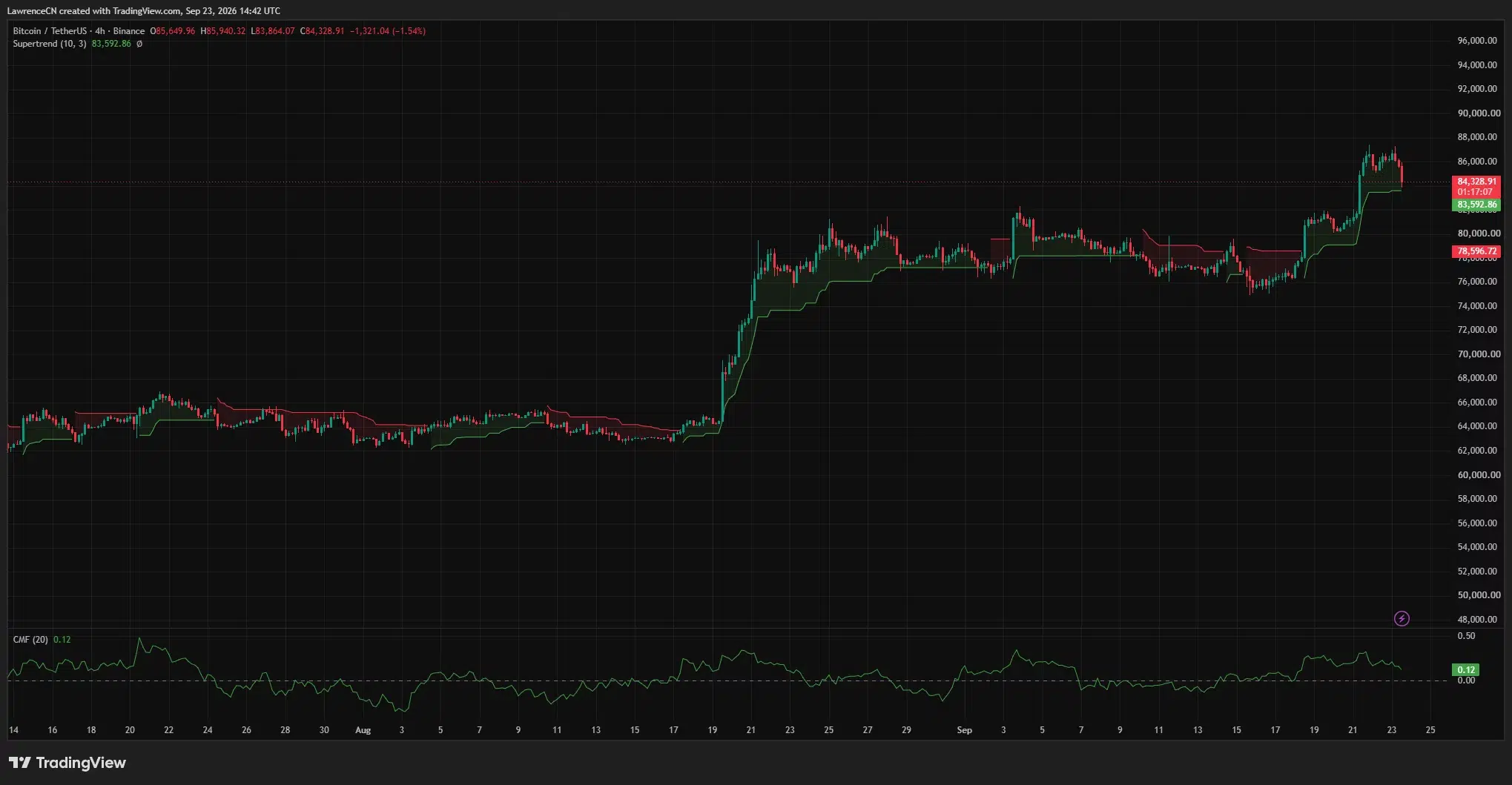 Bitcoin 4-hour chart shows price falling below $85,000 toward Supertrend support near $83,593, with Chaikin Money Flow positive at 0.12.
