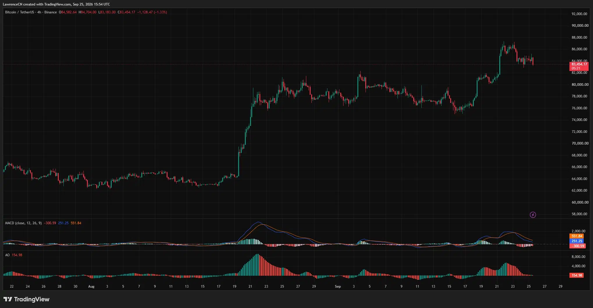 Bitcoin pulls back from the $87,000 area toward $83,450 as the MACD line drops below its signal line.