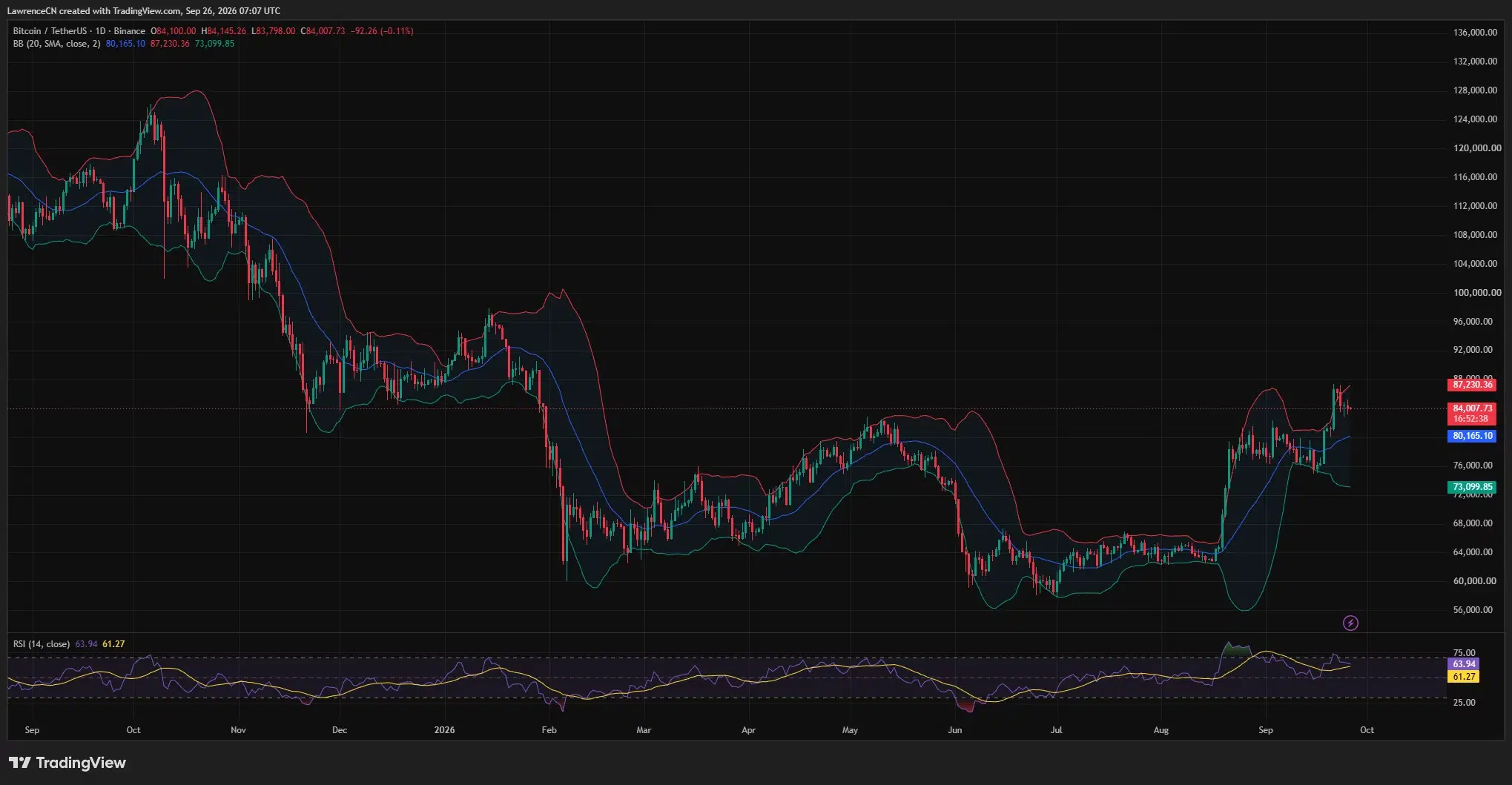 Bitcoin trades near $84,000 after pulling back from $87,363, with daily RSI at 63.94 and the Bollinger midpoint near $80,165.