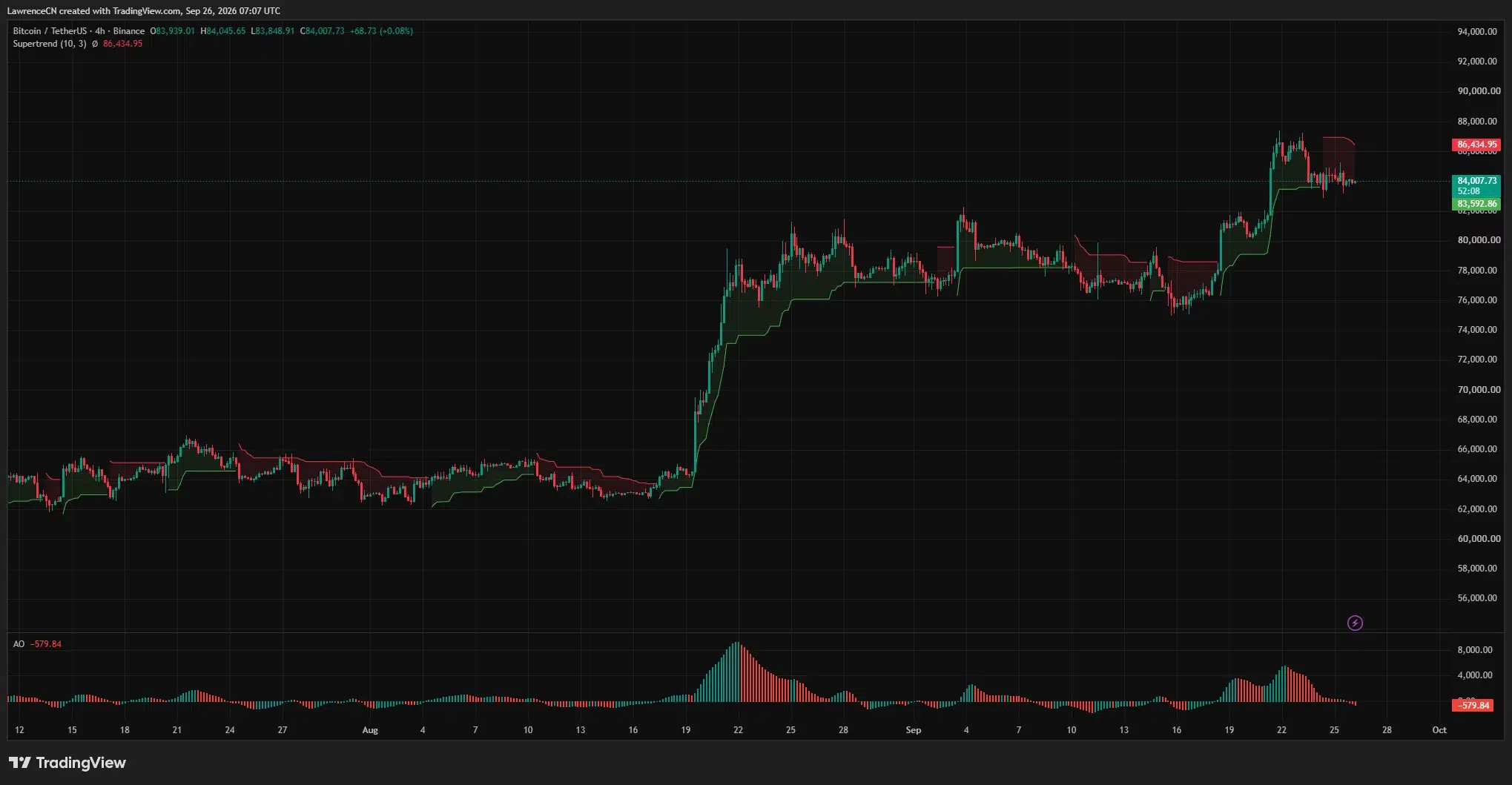 Bitcoin trades below the $86,435 Supertrend as the Awesome Oscillator turns negative; nearby support sits at $83,593.