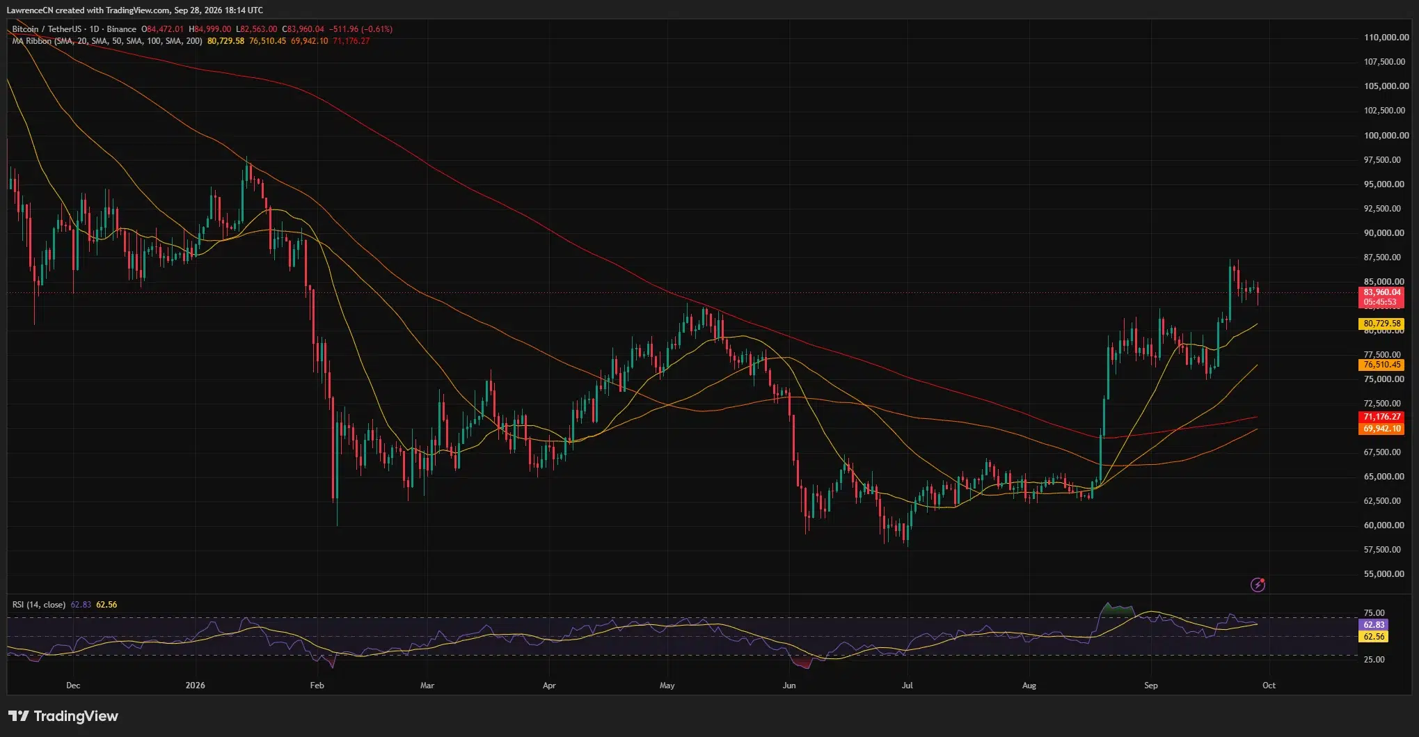 Bitcoin daily chart shows BTC near $83,960, above its 20-day moving average at $80,730, with RSI at 62.83 after a pullback from $87,000.