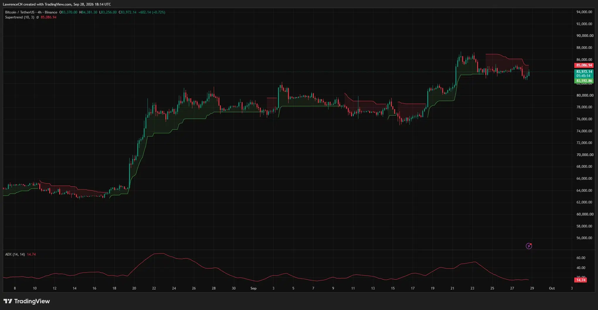 Bitcoin 4-hour chart shows BTC near $83,972, below bearish Supertrend resistance at $85,087, while ADX reads 14.74.