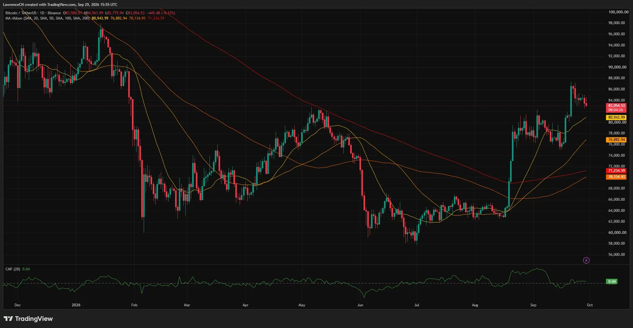 Bitcoin daily chart shows a pullback toward $83,000, above the 20-day moving average near $80,944, with Chaikin Money Flow at 0.04.