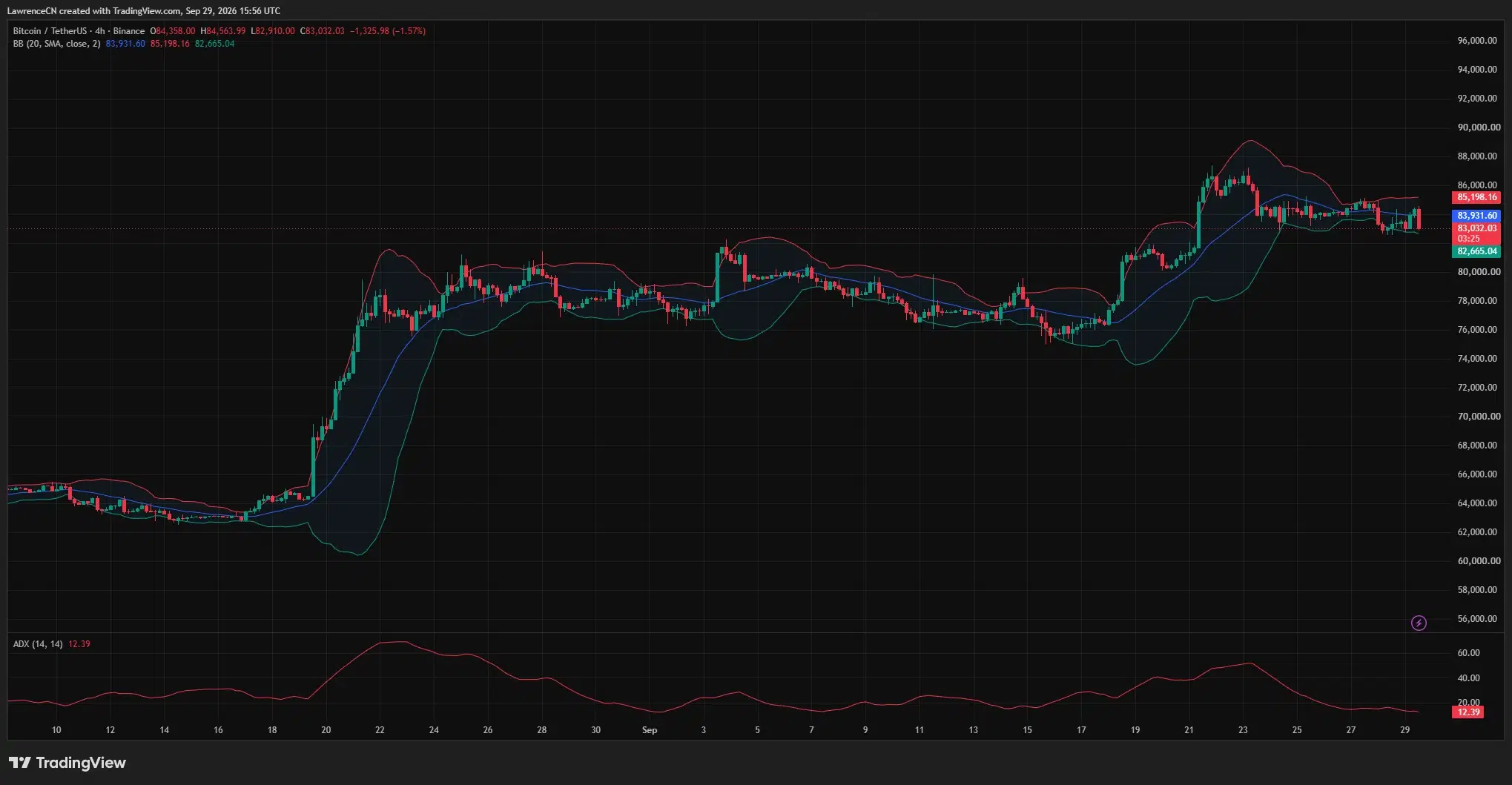 Bitcoin 4-hour chart shows price near $83,032, close to the lower Bollinger Band at $82,665, as ADX falls to 12.39.