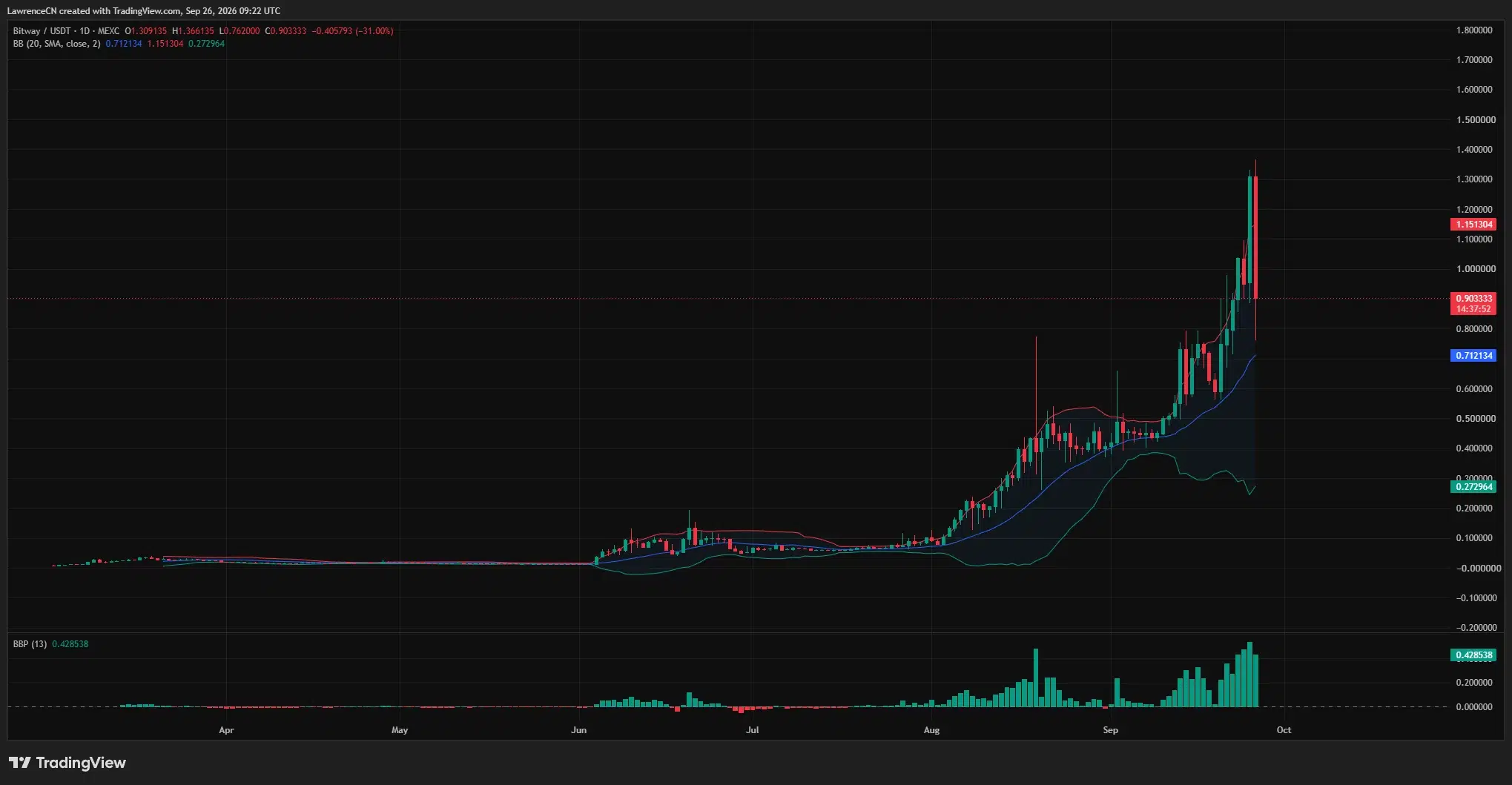 BTW pulls back from a $1.3661 high toward $0.90, remaining above its Bollinger middle band near $0.7121.