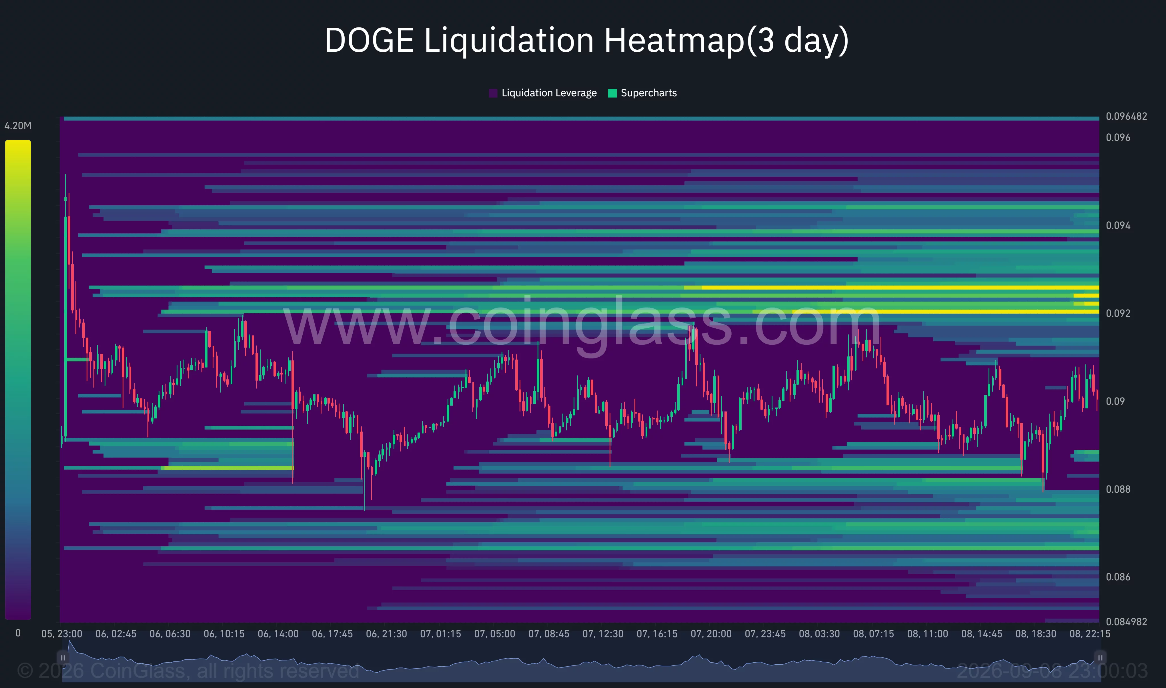Dogecoin three-day liquidation heatmap shows a major liquidity cluster near $0.092–$0.0926, with lower liquidity bands around $0.087–$0.088.