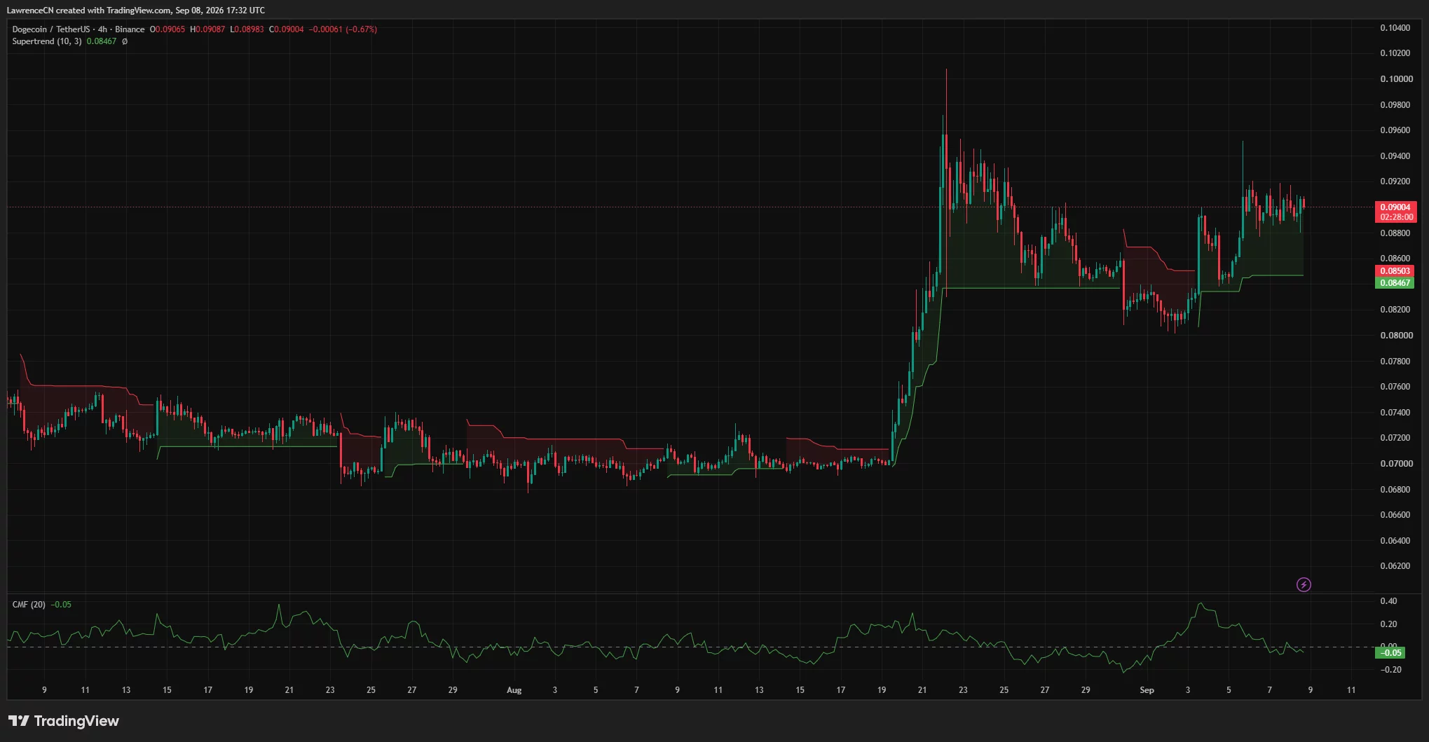 Dogecoin 4-hour chart shows DOGE consolidating around $0.090 above Supertrend support at $0.0847, while CMF remains negative.