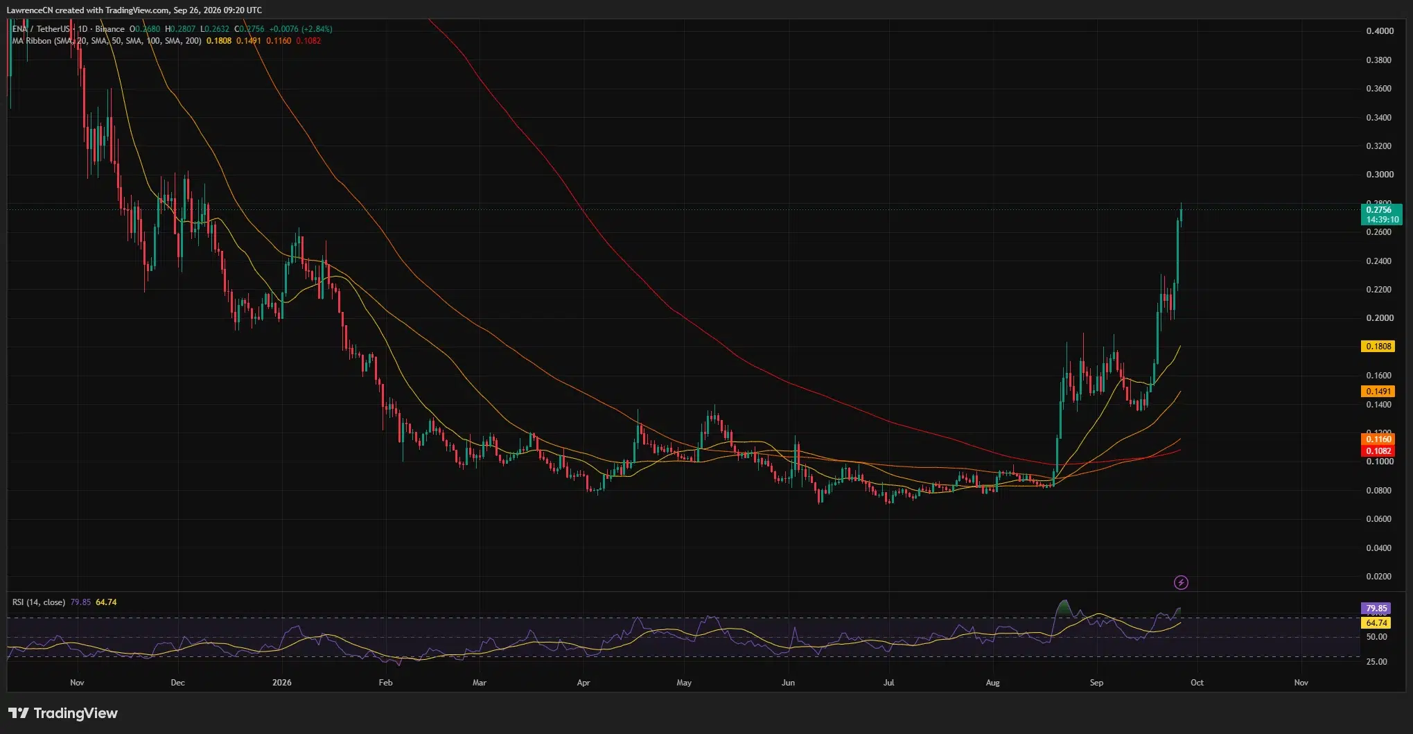 ENA climbs toward $0.28 above its major moving averages, while RSI reaches 79.85.